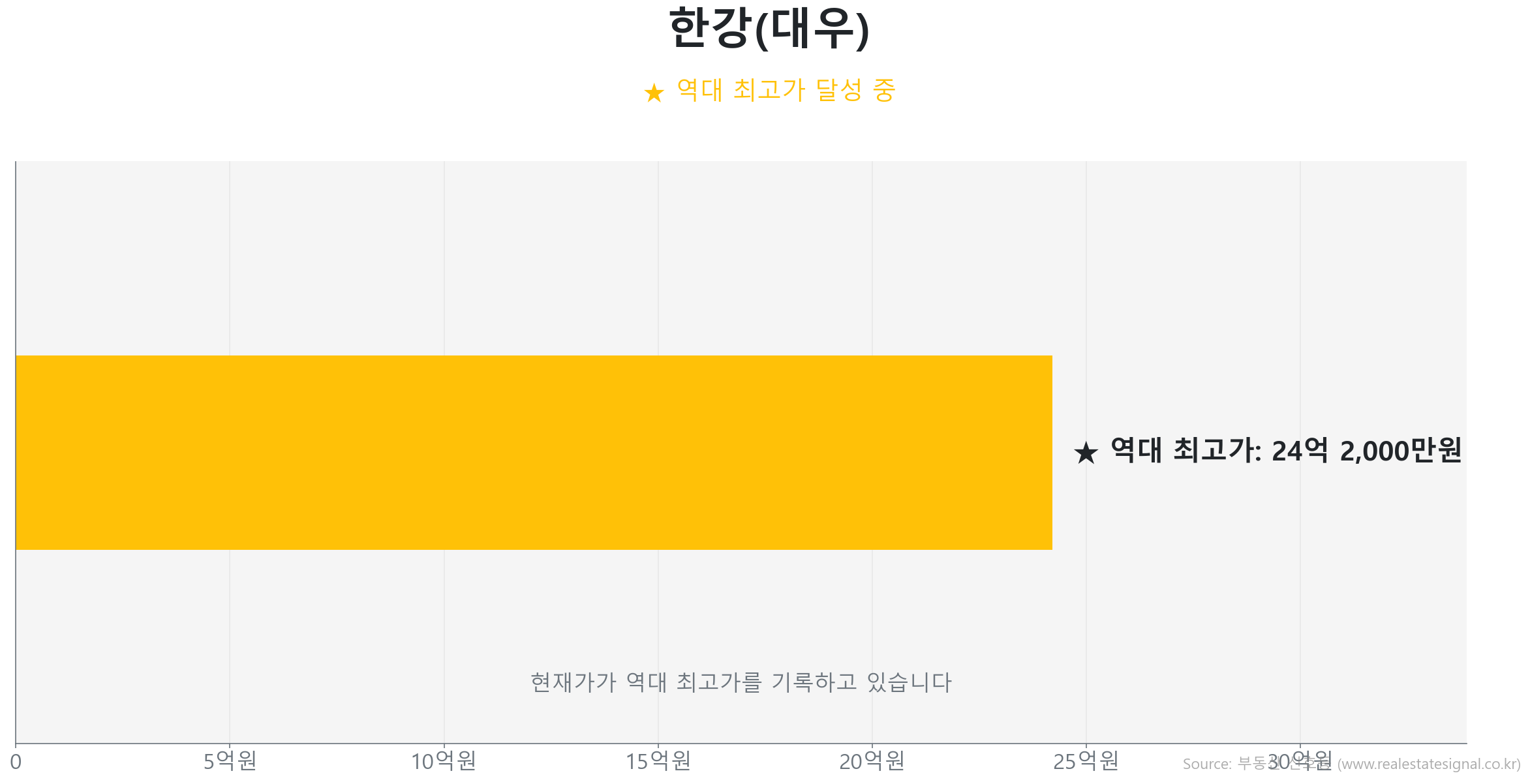 한강(대우) 59.0㎡이(가) 역대 최고가를 갱신했음을 보여주는 그래프.