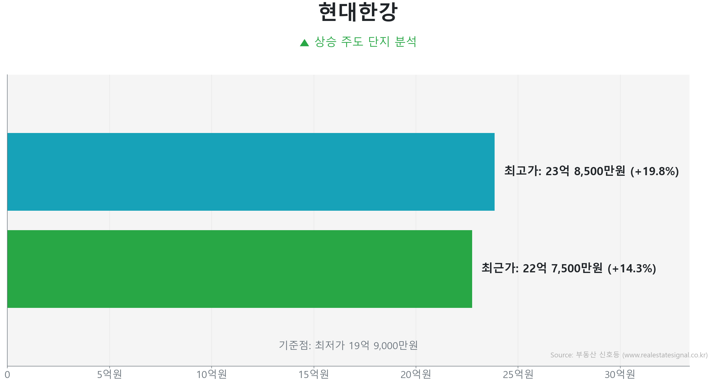 현대한강 84.0㎡의 저점 대비 14% 가격 회복률을 보여주는 그래프.