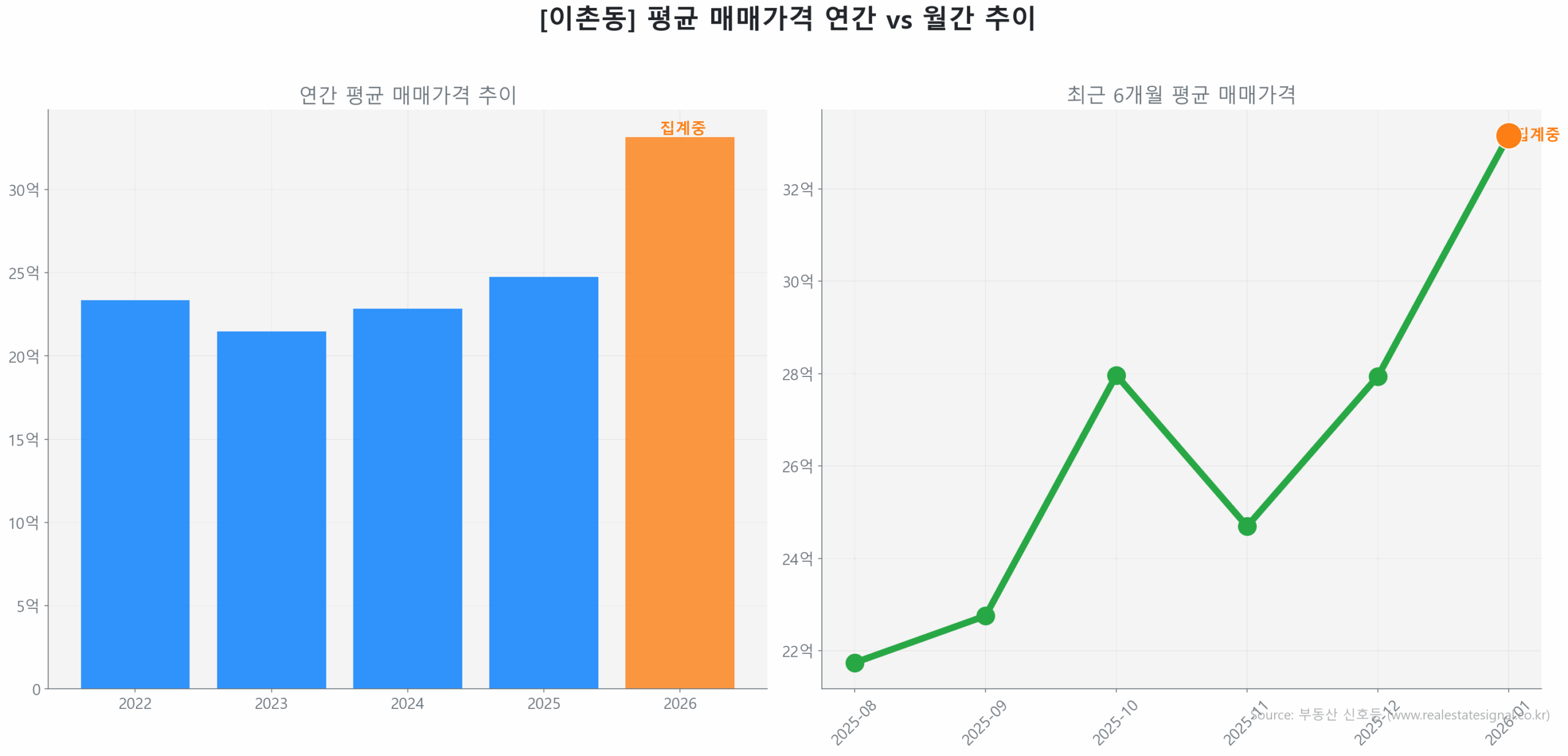 이촌동 월간 평균 매매가 추이 꺾은선 그래프