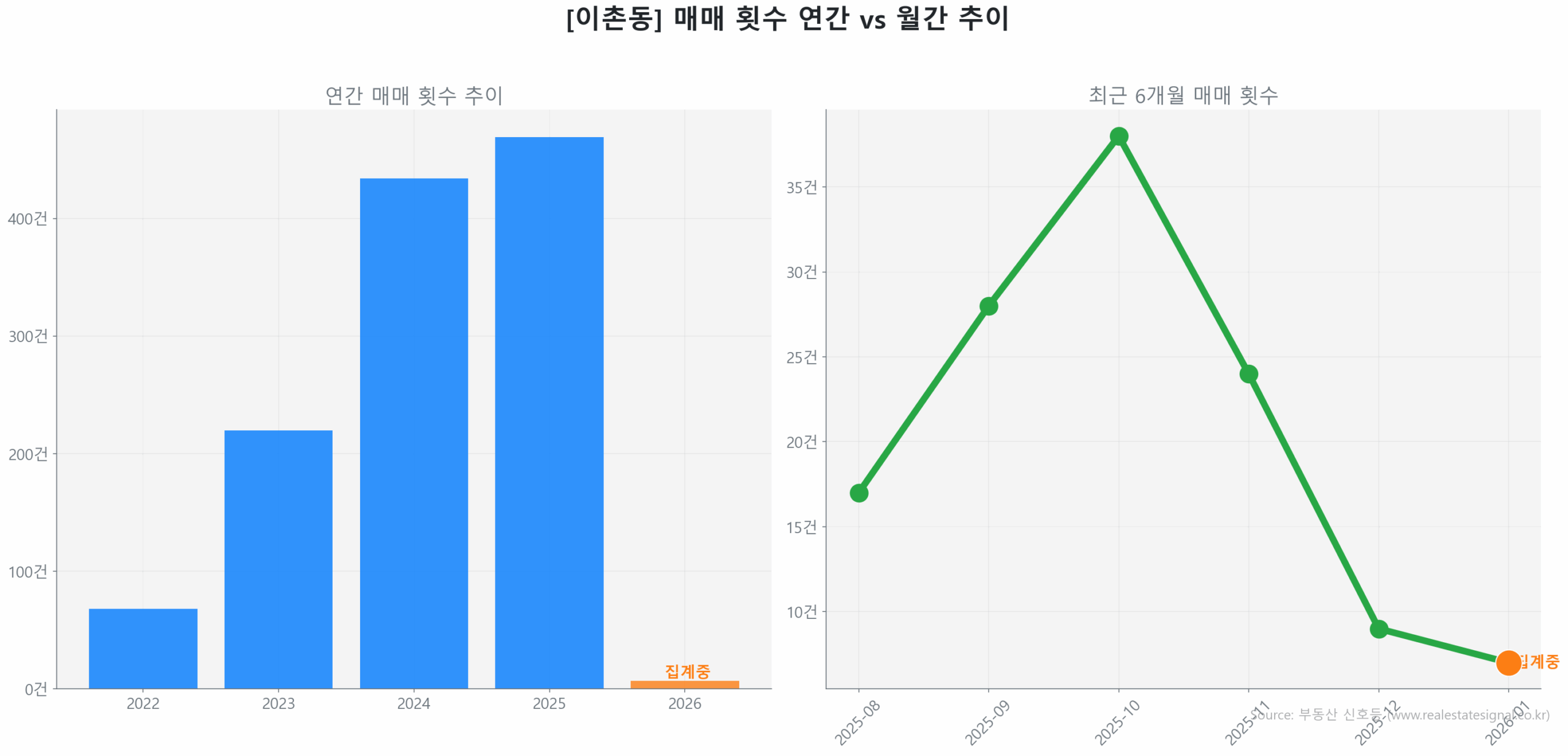 이촌동 월간 매매 거래량 추이 꺾은선 그래프