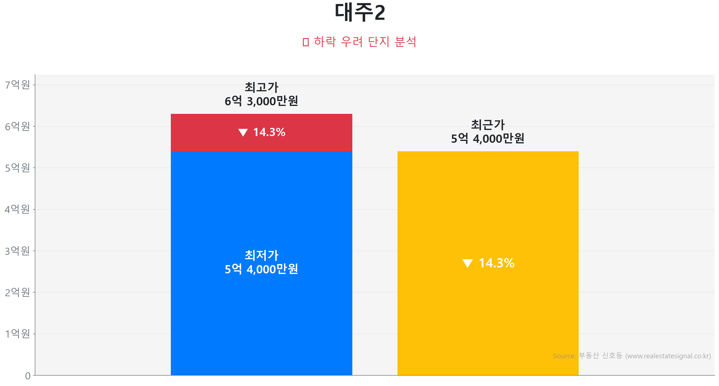 대주2 163.4㎡이(가) 고점 대비 14% 가격 조정되었음을 보여주는 그래프.