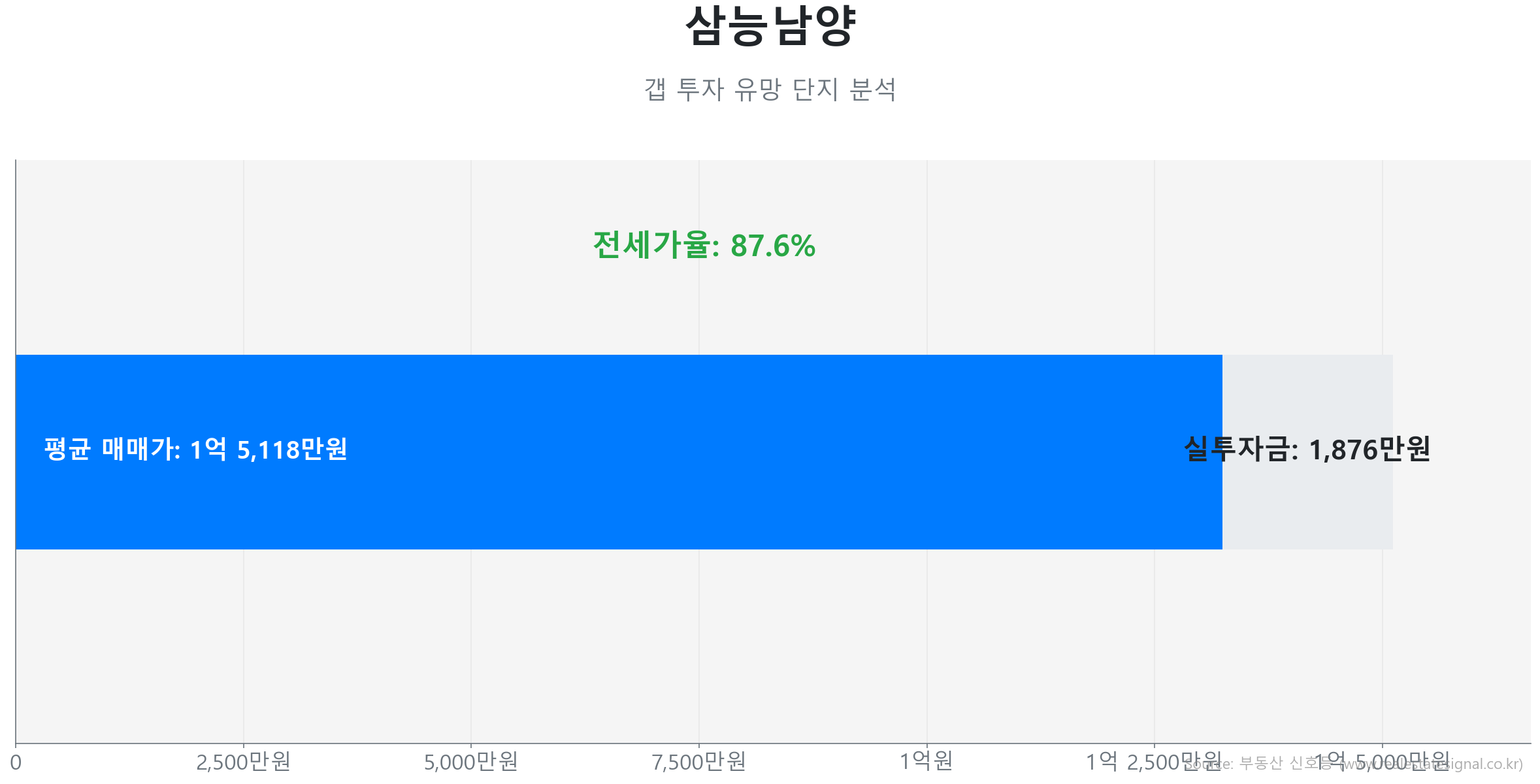 삼능남양 59.0㎡의 저점 대비 28% 가격 회복률을 보여주는 그래프.