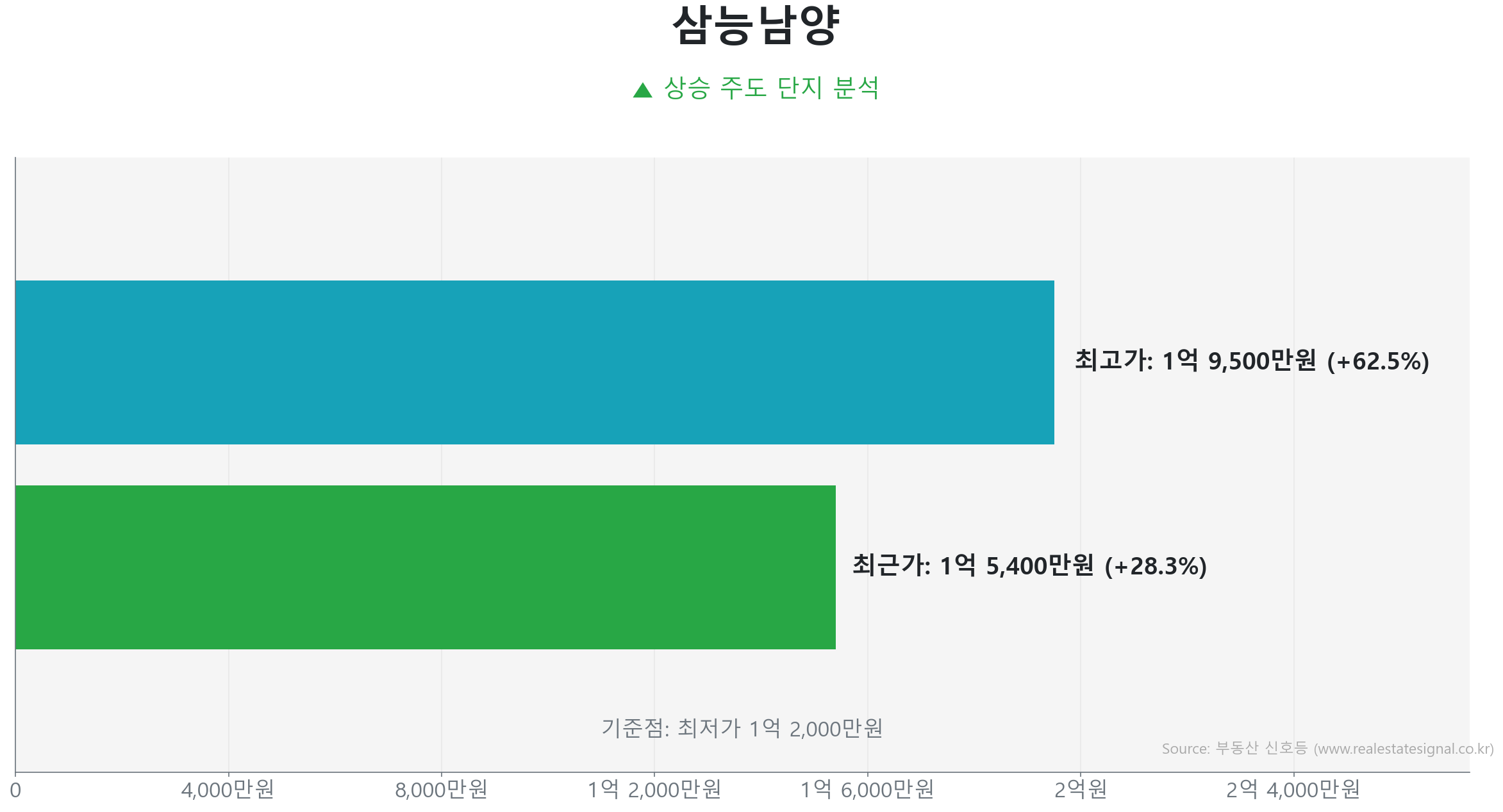 삼능남양 59.0㎡의 저점 대비 28% 가격 회복률을 보여주는 그래프.