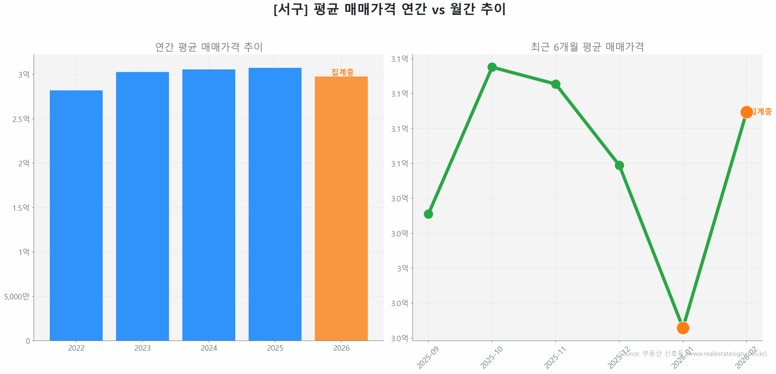 서구 연간 평균 매매가 추이 막대 그래프
