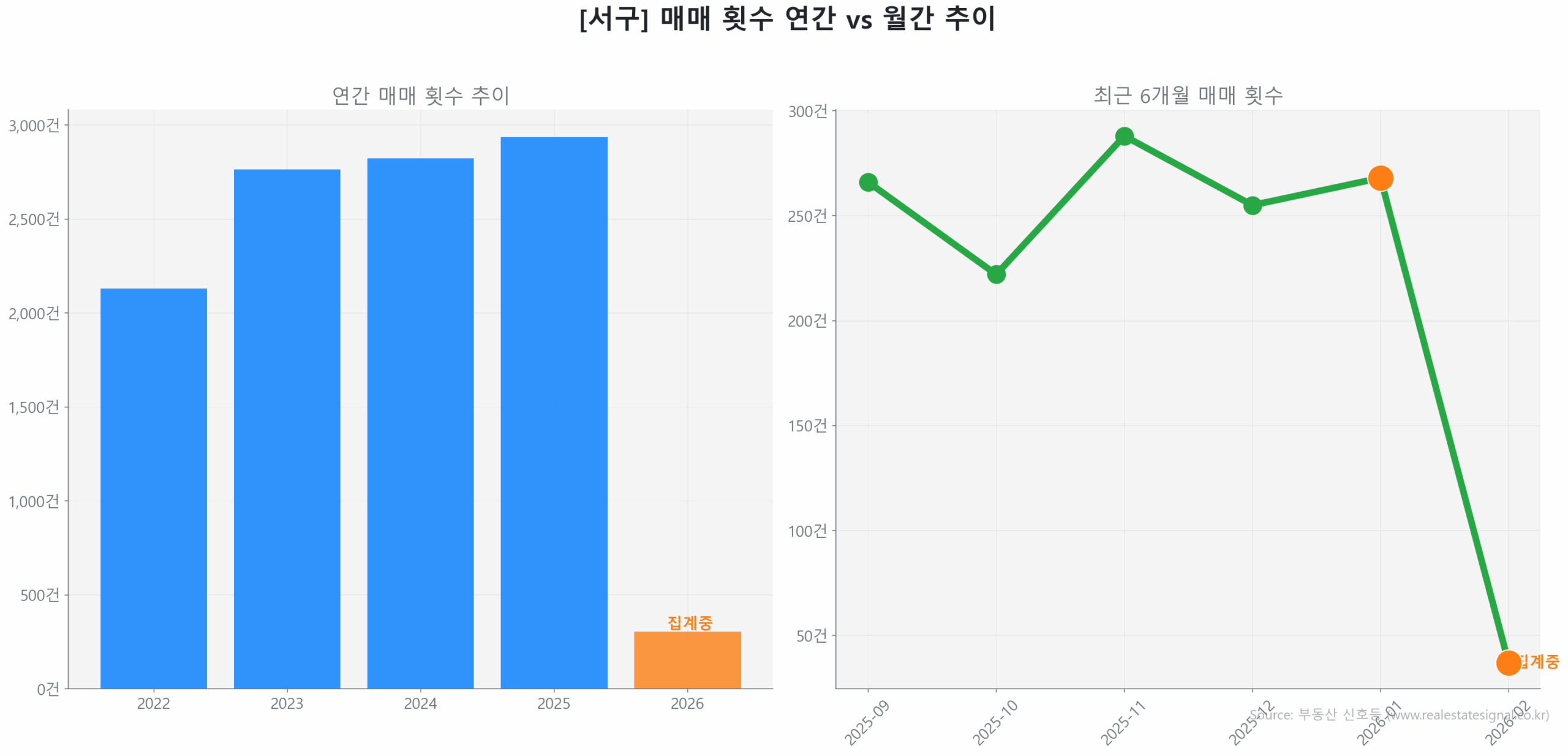 서구 연간 매매 거래량 추이 막대 그래프