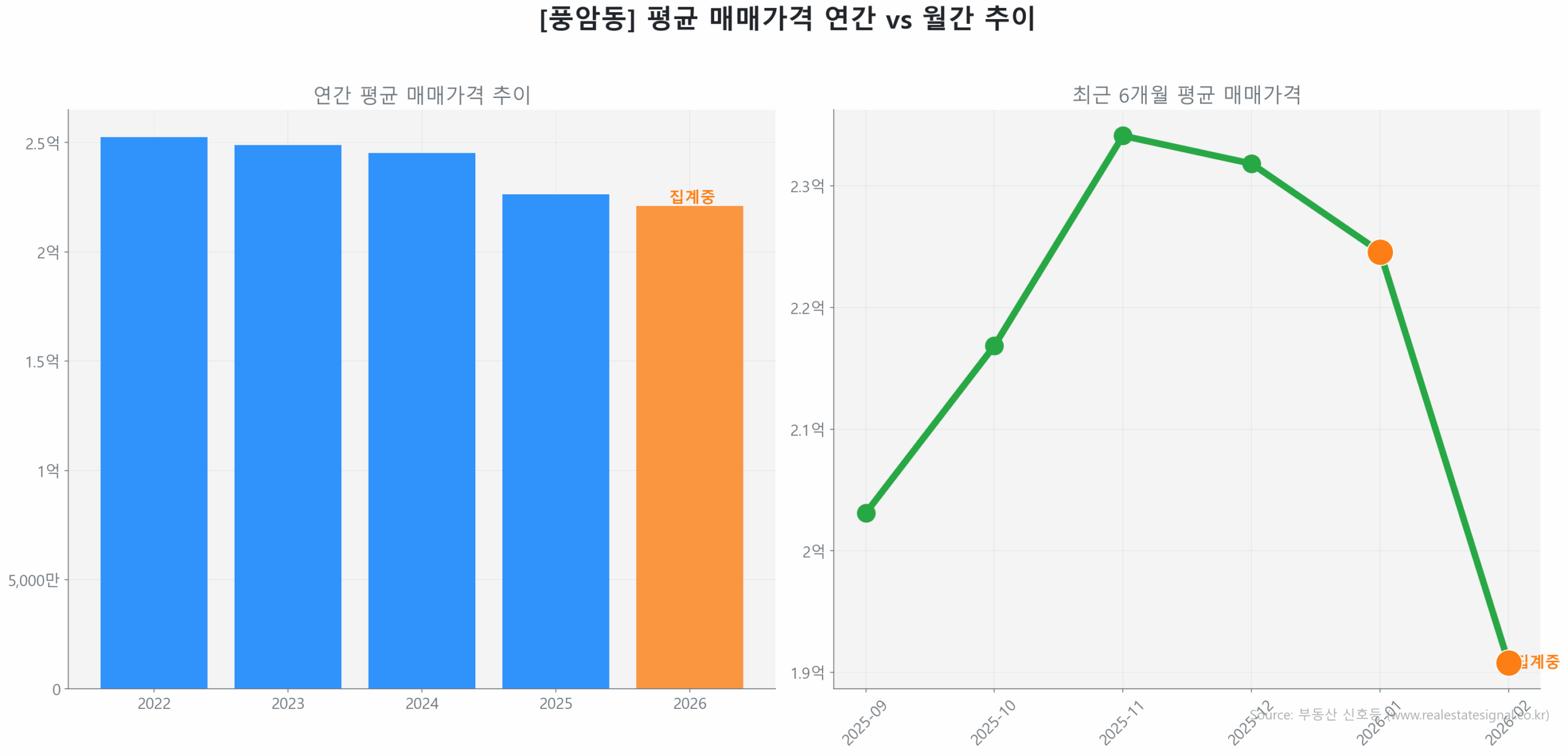 풍암동 월간 평균 매매가 추이 꺾은선 그래프