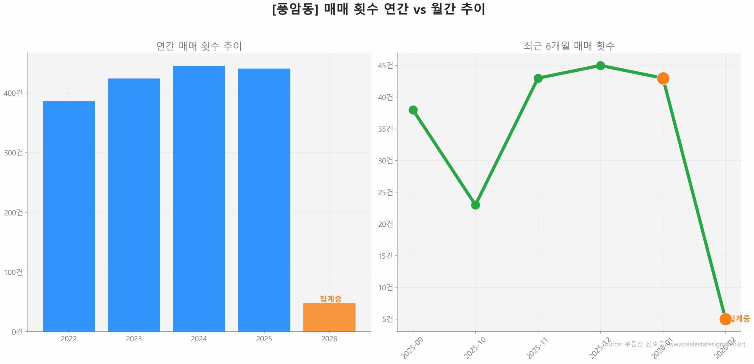 풍암동 월간 매매 거래량 추이 꺾은선 그래프