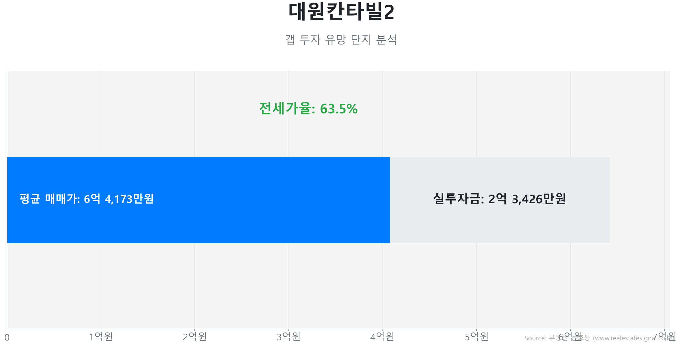 대원칸타빌2 84.0㎡의 갭투자 분석. 전세가율은 63.5%이며 예상 실투자금은 2억 3,426만원.