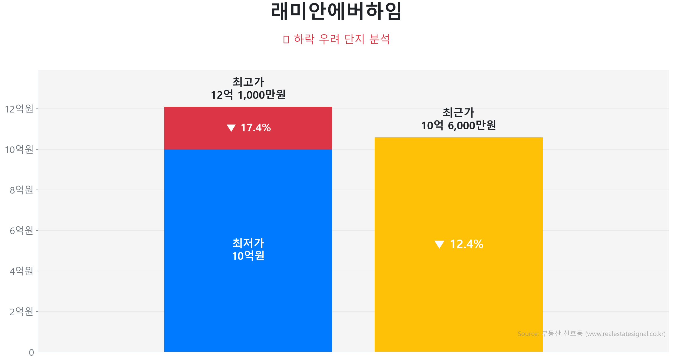 래미안에버하임 120.3㎡이(가) 고점 대비 12% 가격 조정되었음을 보여주는 그래프.