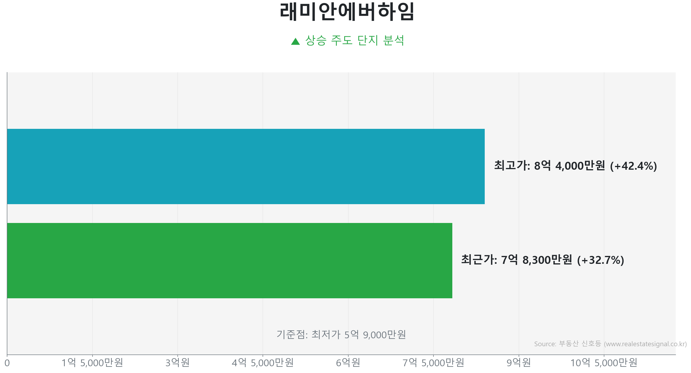 래미안에버하임 59.0㎡의 저점 대비 33% 가격 회복률을 보여주는 그래프.