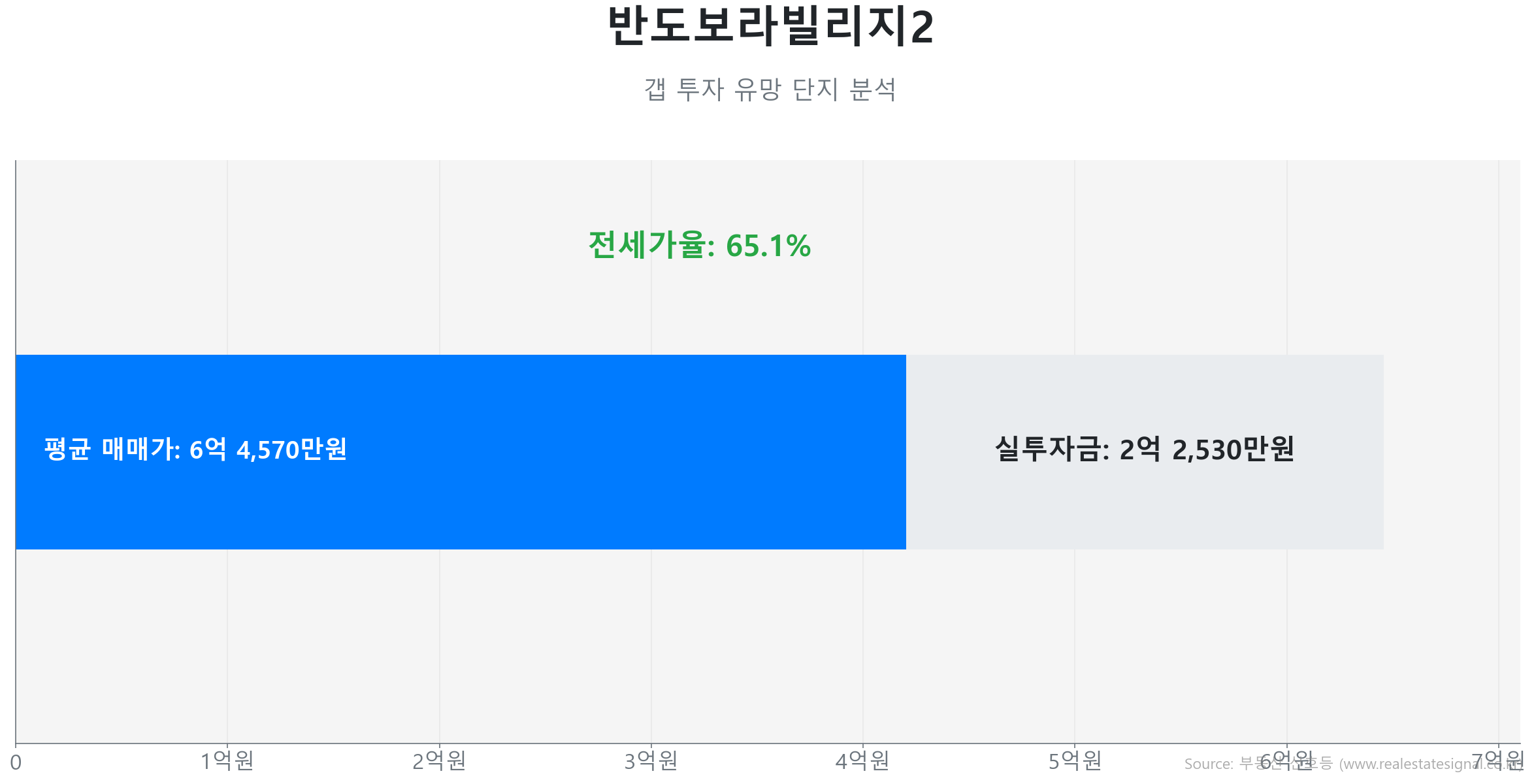 반도보라빌리지2 84.0㎡의 갭투자 분석. 전세가율은 65.1%이며 예상 실투자금은 2억 2,530만원.
