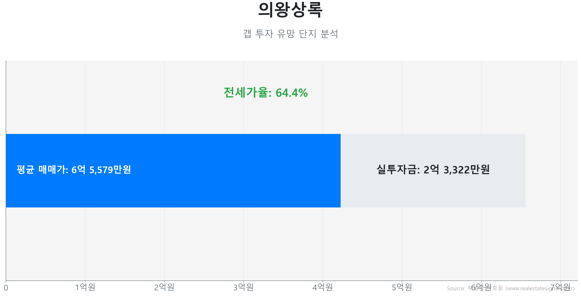 의왕상록 84.0㎡의 저점 대비 25% 가격 회복률을 보여주는 그래프.