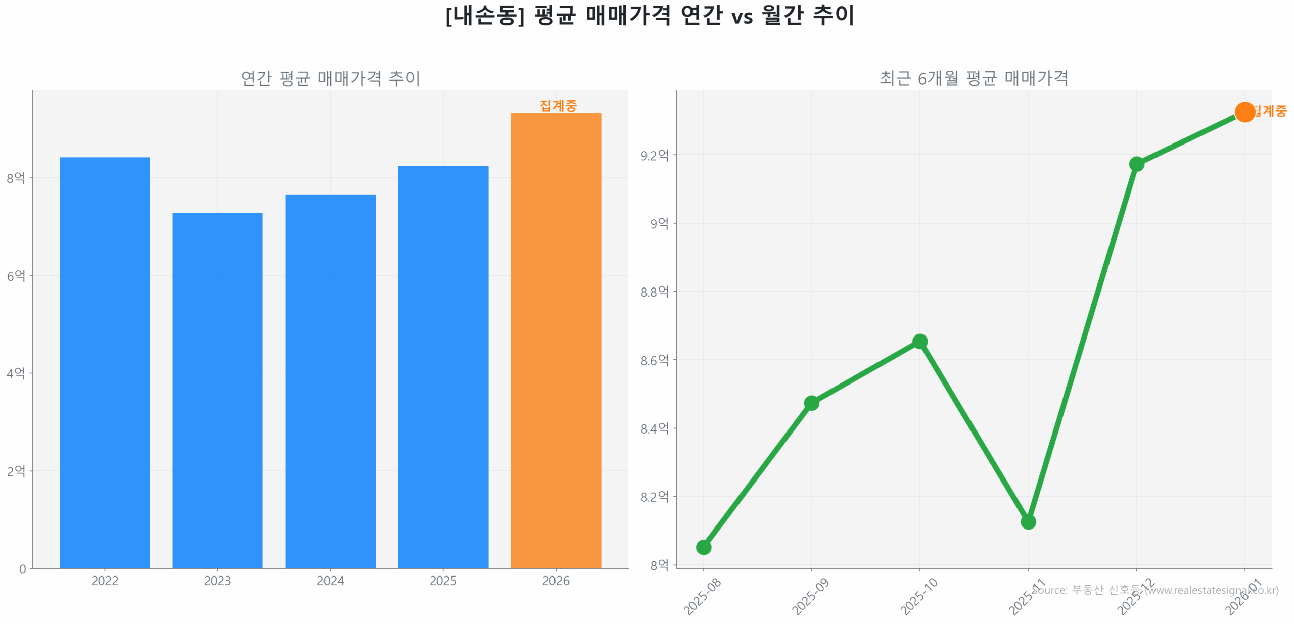 내손동 월간 평균 매매가 추이 꺾은선 그래프