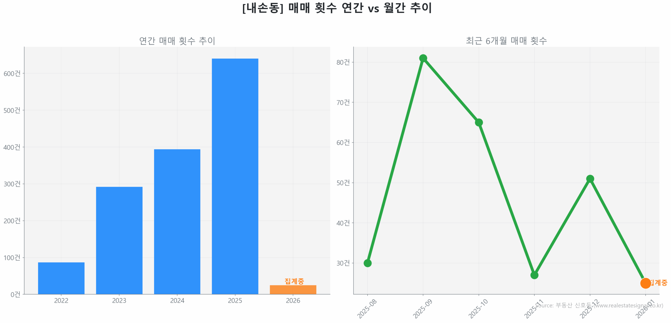 내손동 월간 매매 거래량 추이 꺾은선 그래프