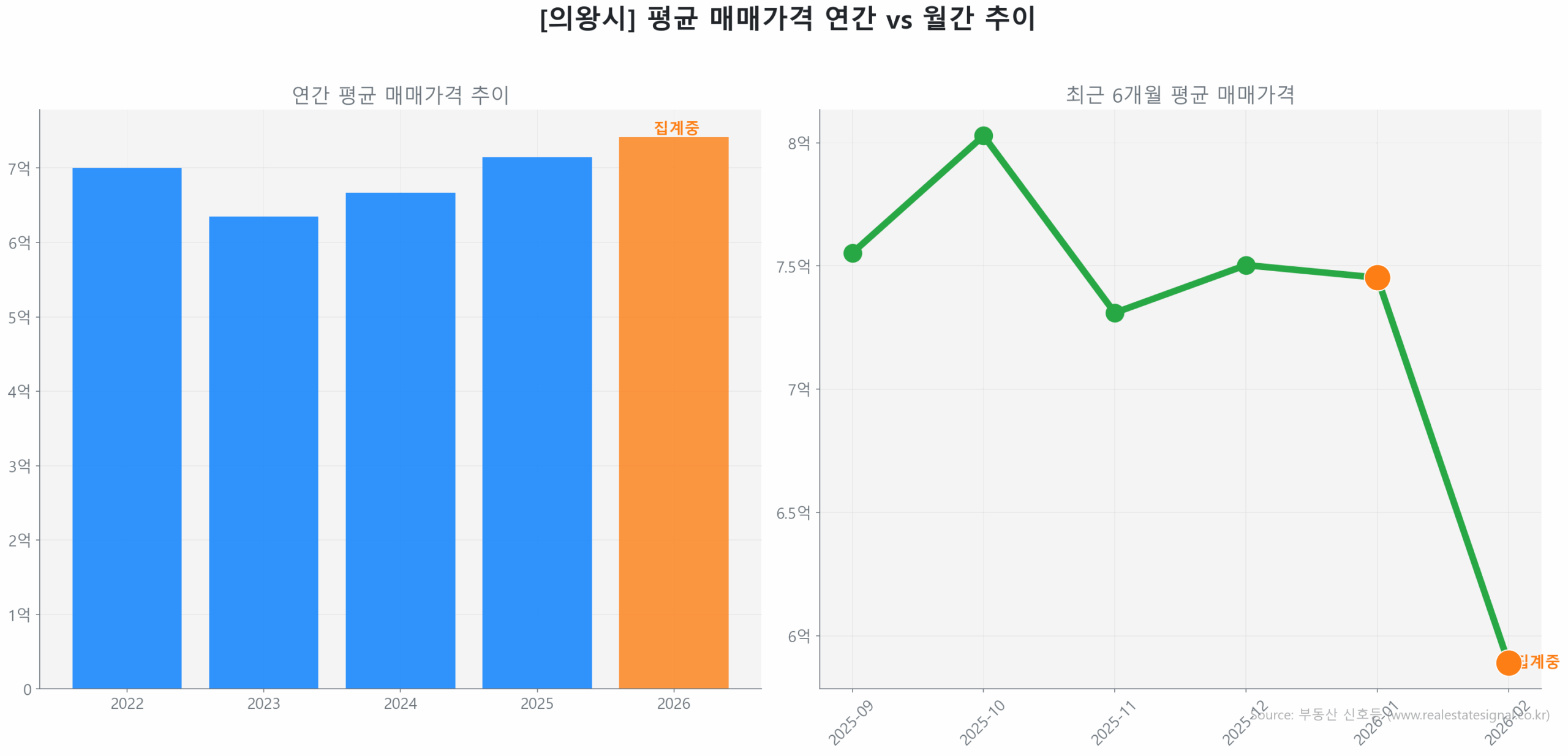 의왕시 연간 평균 매매가 추이 막대 그래프