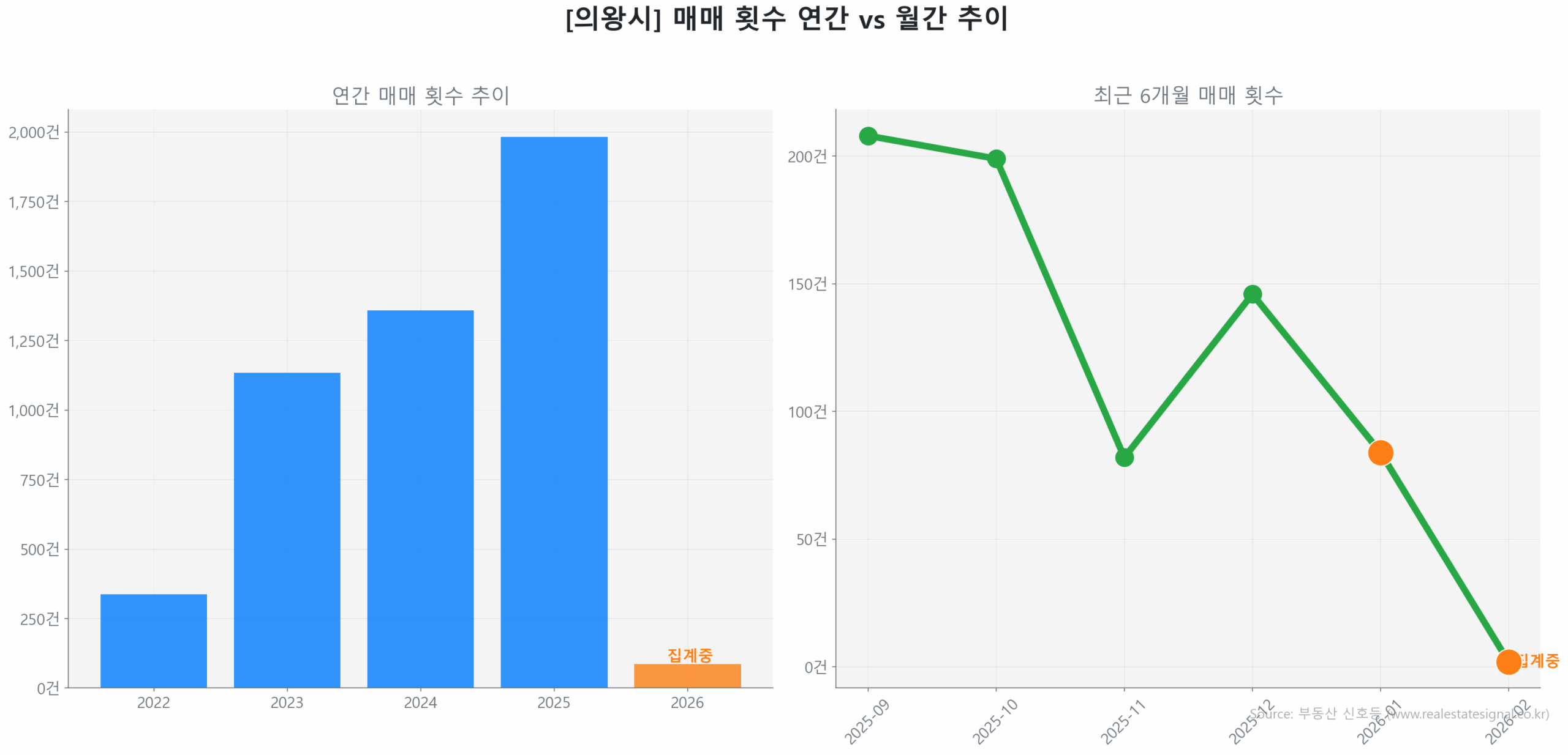 의왕시 연간 매매 거래량 추이 막대 그래프