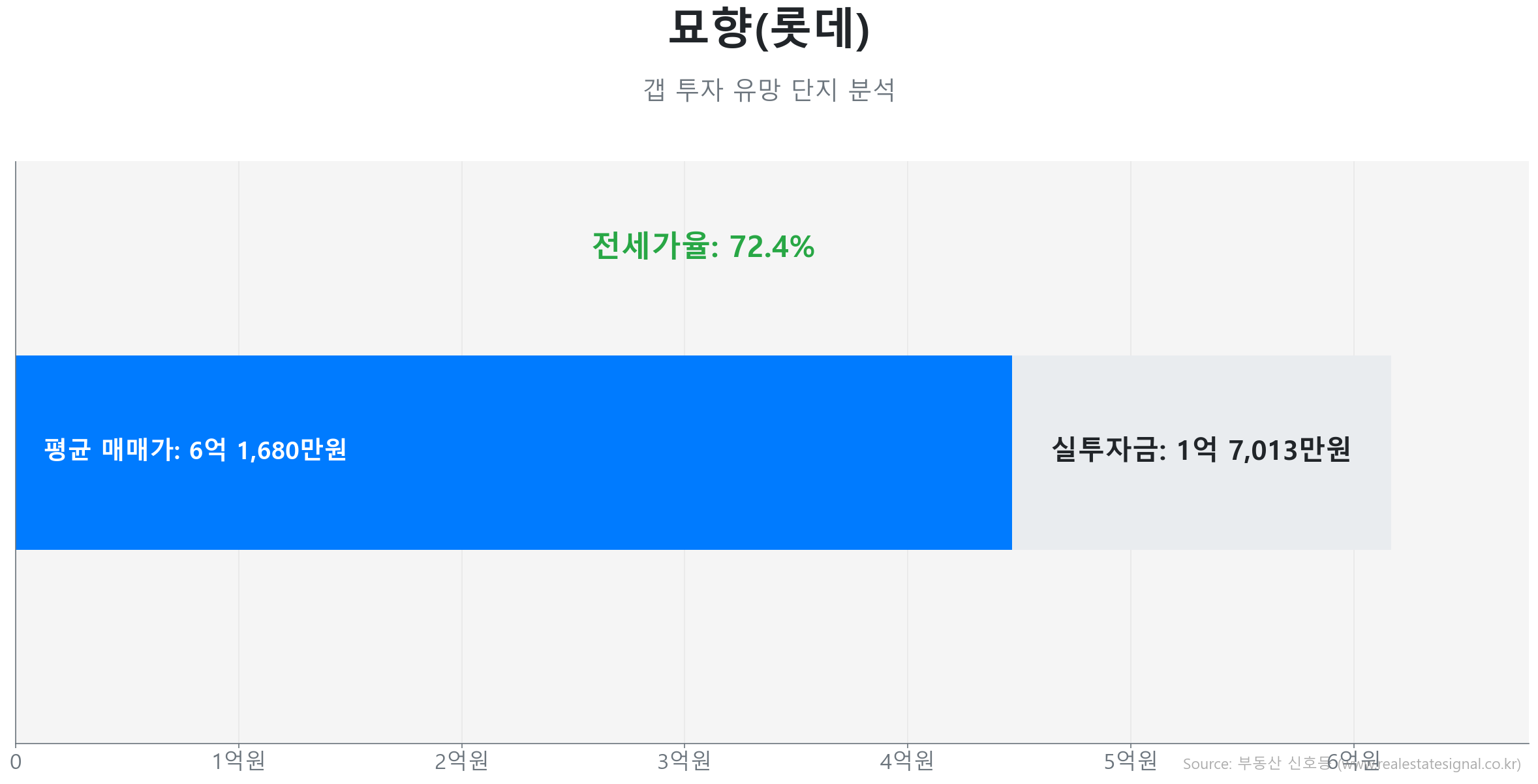 묘향(롯데) 101.0㎡의 갭투자 분석. 전세가율은 72.4%이며 예상 실투자금은 1억 7,013만원.
