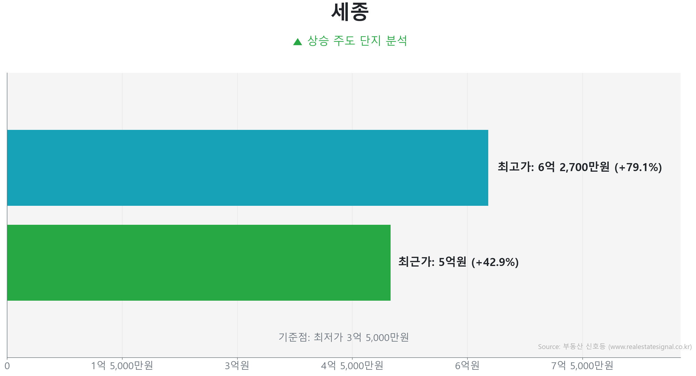 세종 59.0㎡의 저점 대비 43% 가격 회복률을 보여주는 그래프.