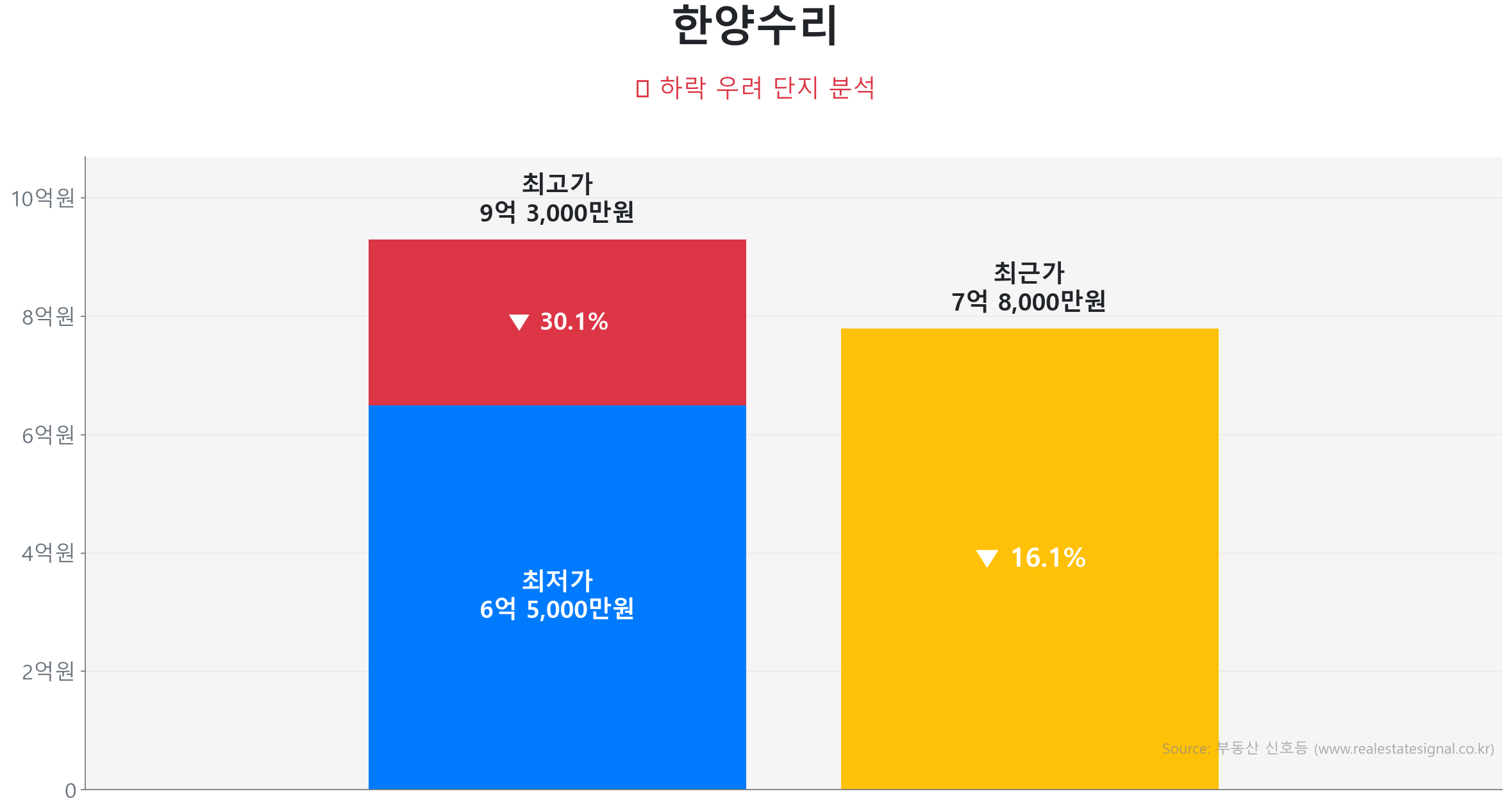 한양수리 151.4㎡이(가) 고점 대비 16% 가격 조정되었음을 보여주는 그래프.
