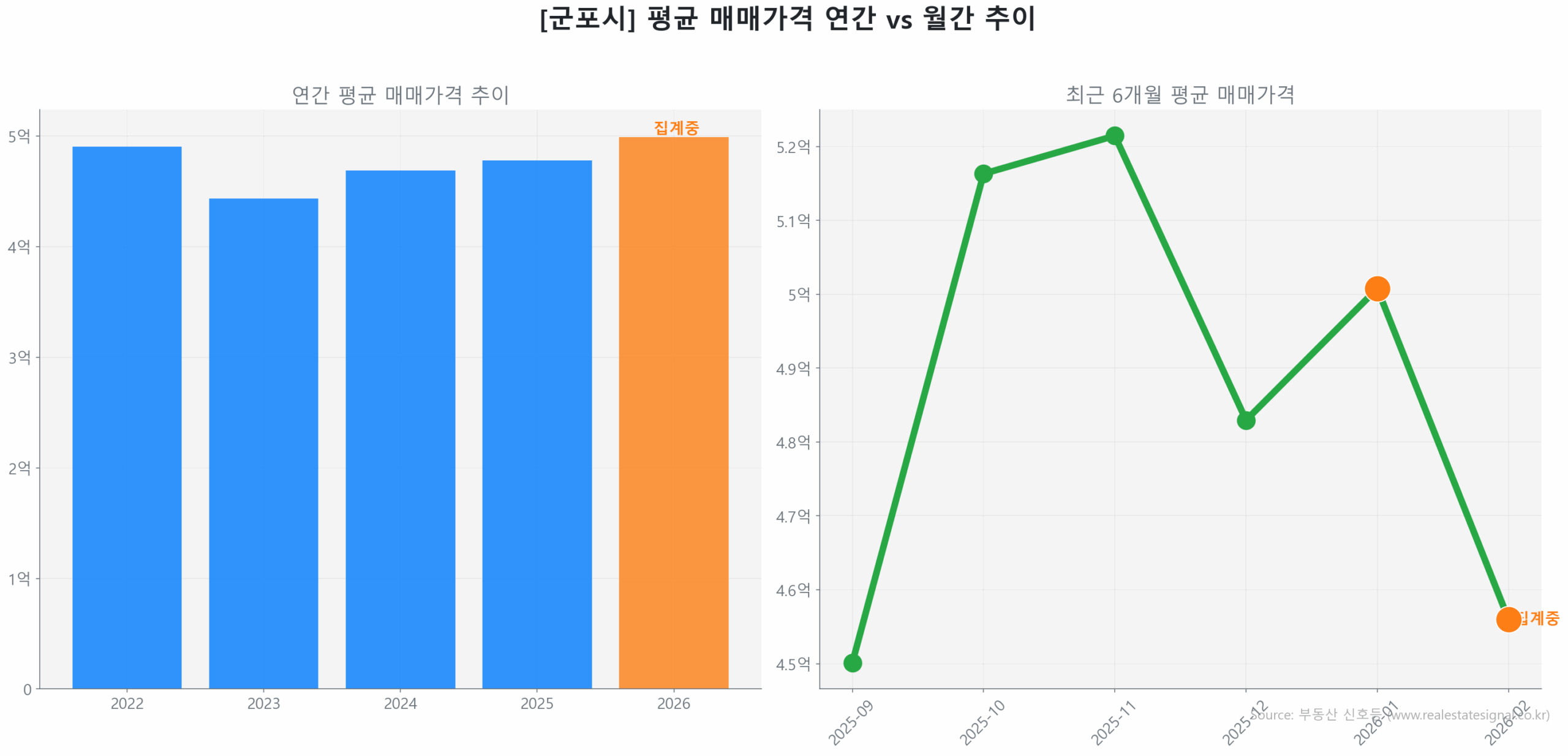군포시 연간 평균 매매가 추이 막대 그래프