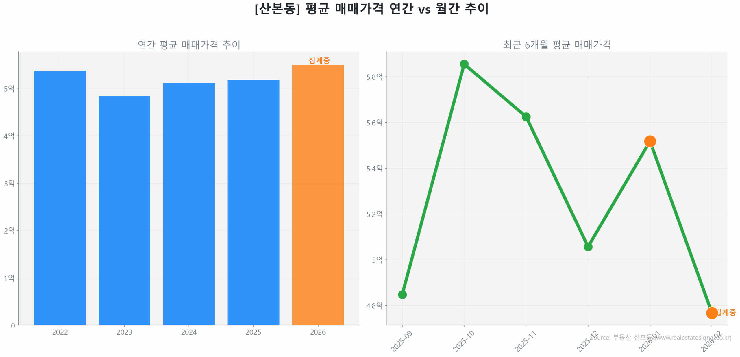 산본동 월간 평균 매매가 추이 꺾은선 그래프