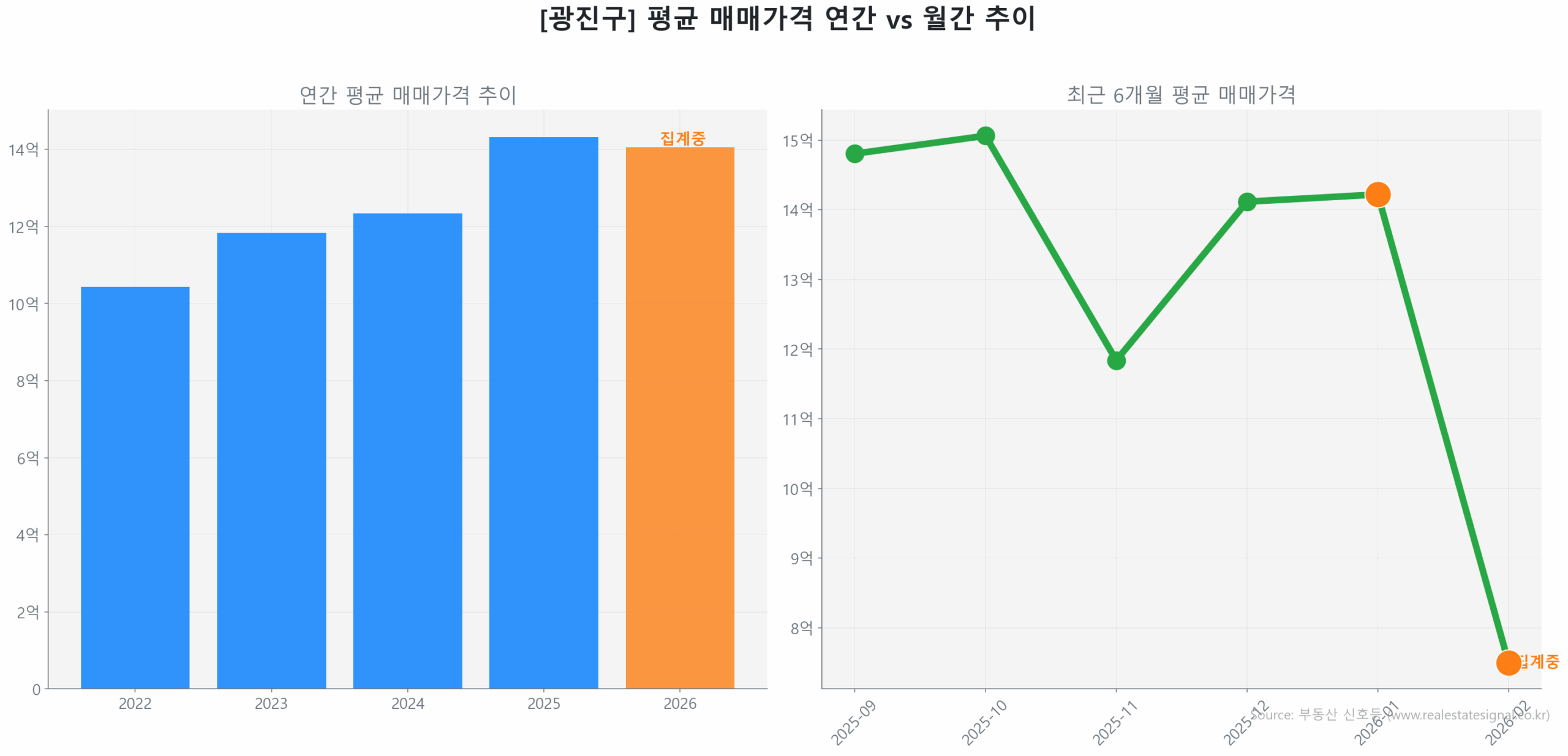 광진구 연간 평균 매매가 추이 막대 그래프