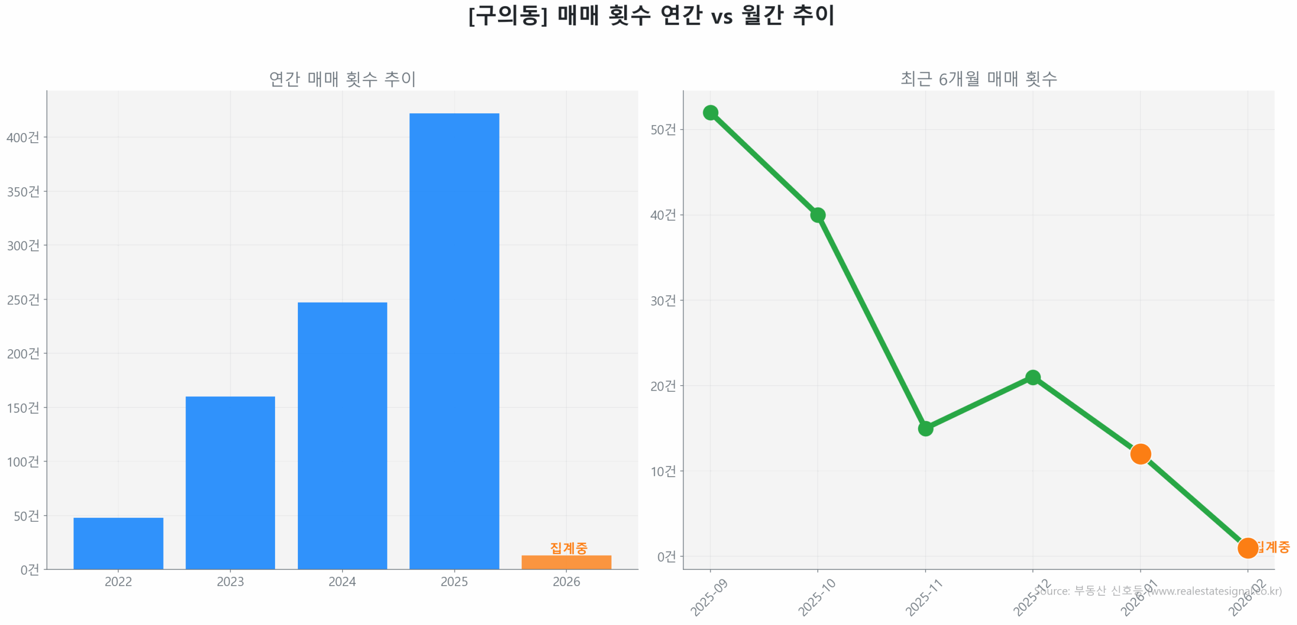 구의동 월간 매매 거래량 추이 꺾은선 그래프