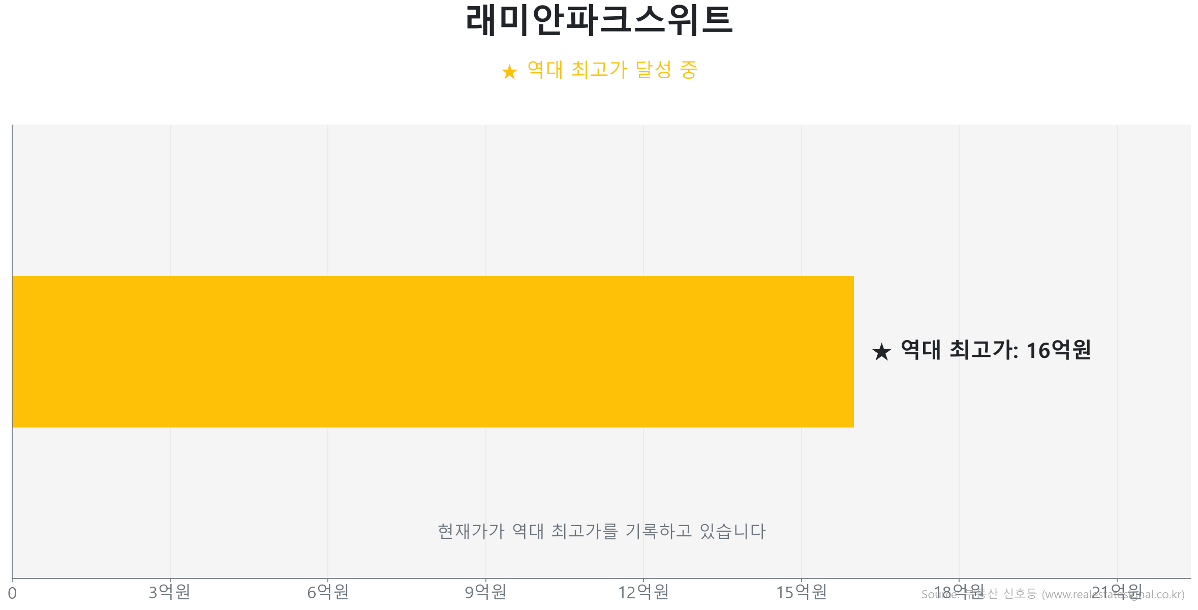 래미안파크스위트 59.0㎡이(가) 역대 최고가를 갱신했음을 보여주는 그래프.