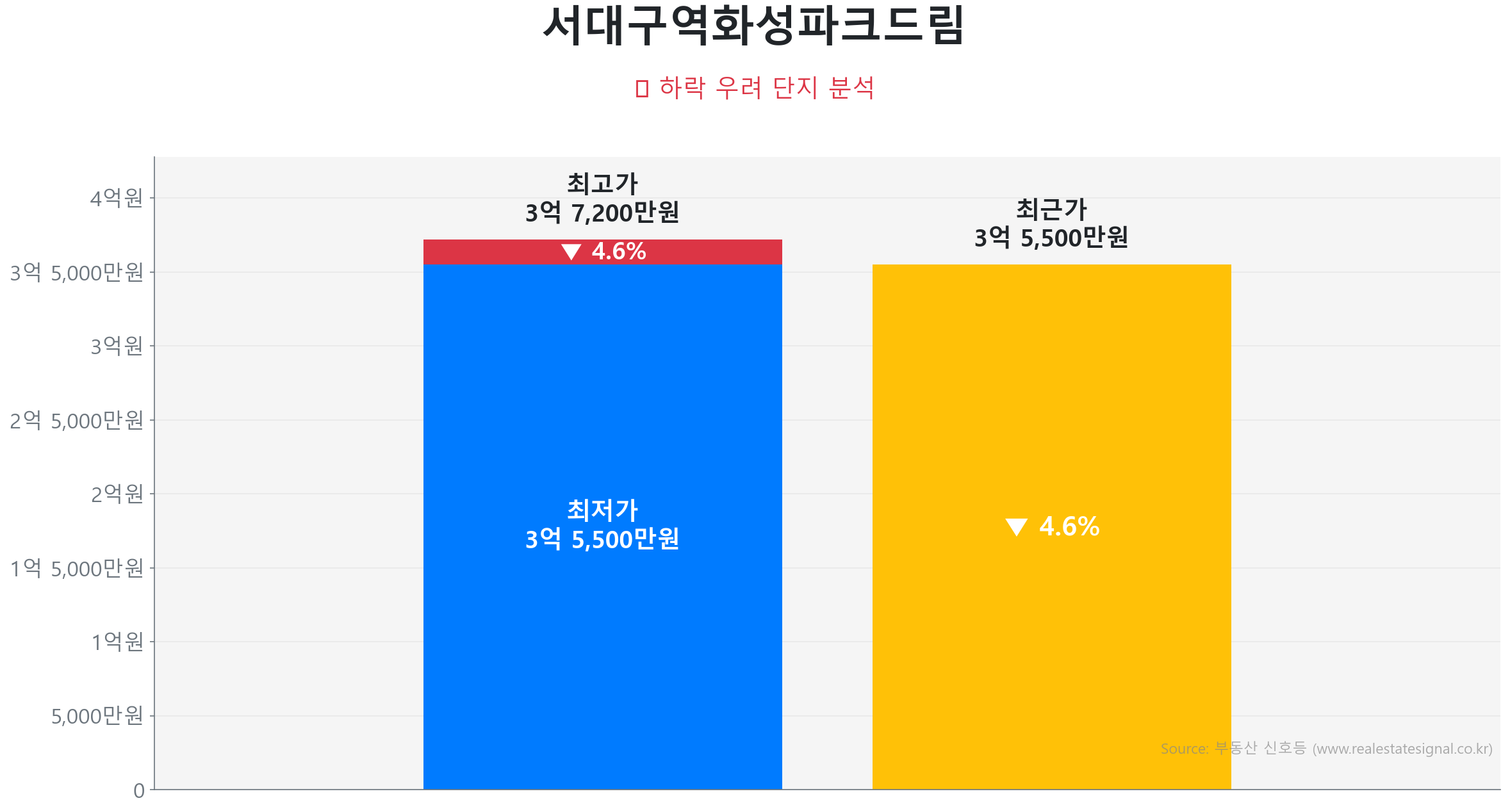 서대구역화성파크드림 59.0㎡이(가) 고점 대비 5% 가격 조정되었음을 보여주는 그래프.