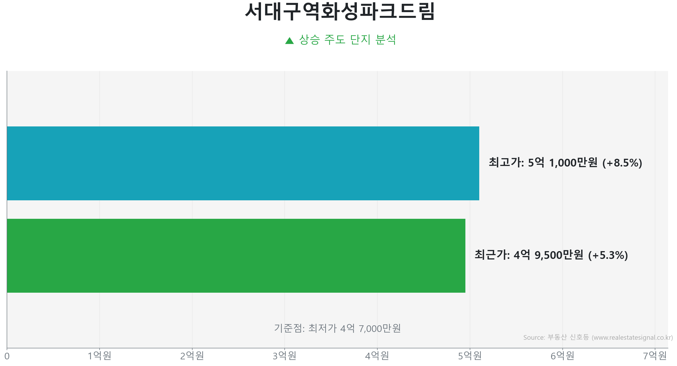 서대구역화성파크드림 84.0㎡의 저점 대비 5% 가격 회복률을 보여주는 그래프.