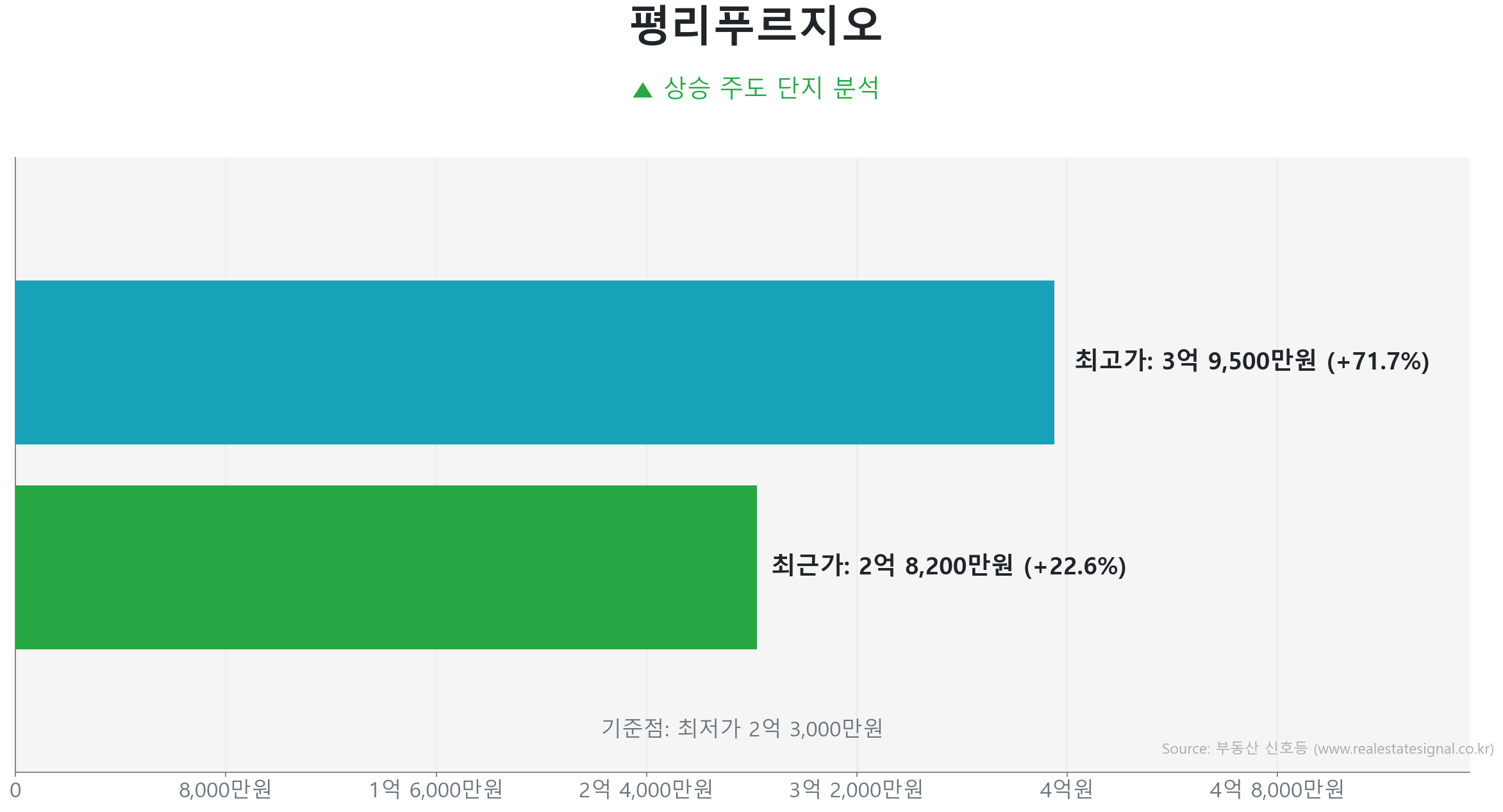 평리푸르지오 59.0㎡의 저점 대비 23% 가격 회복률을 보여주는 그래프.