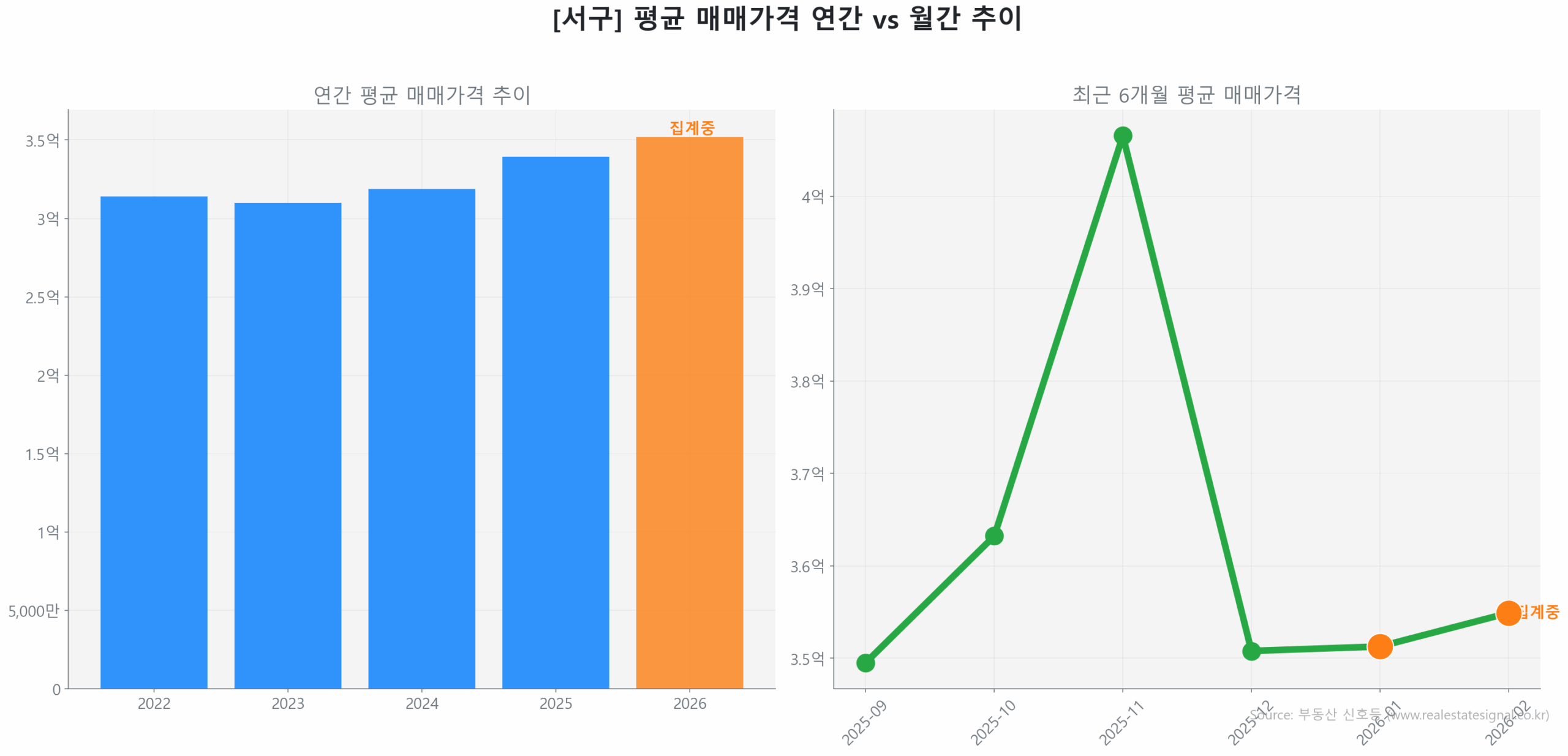 서구 연간 평균 매매가 추이 막대 그래프
