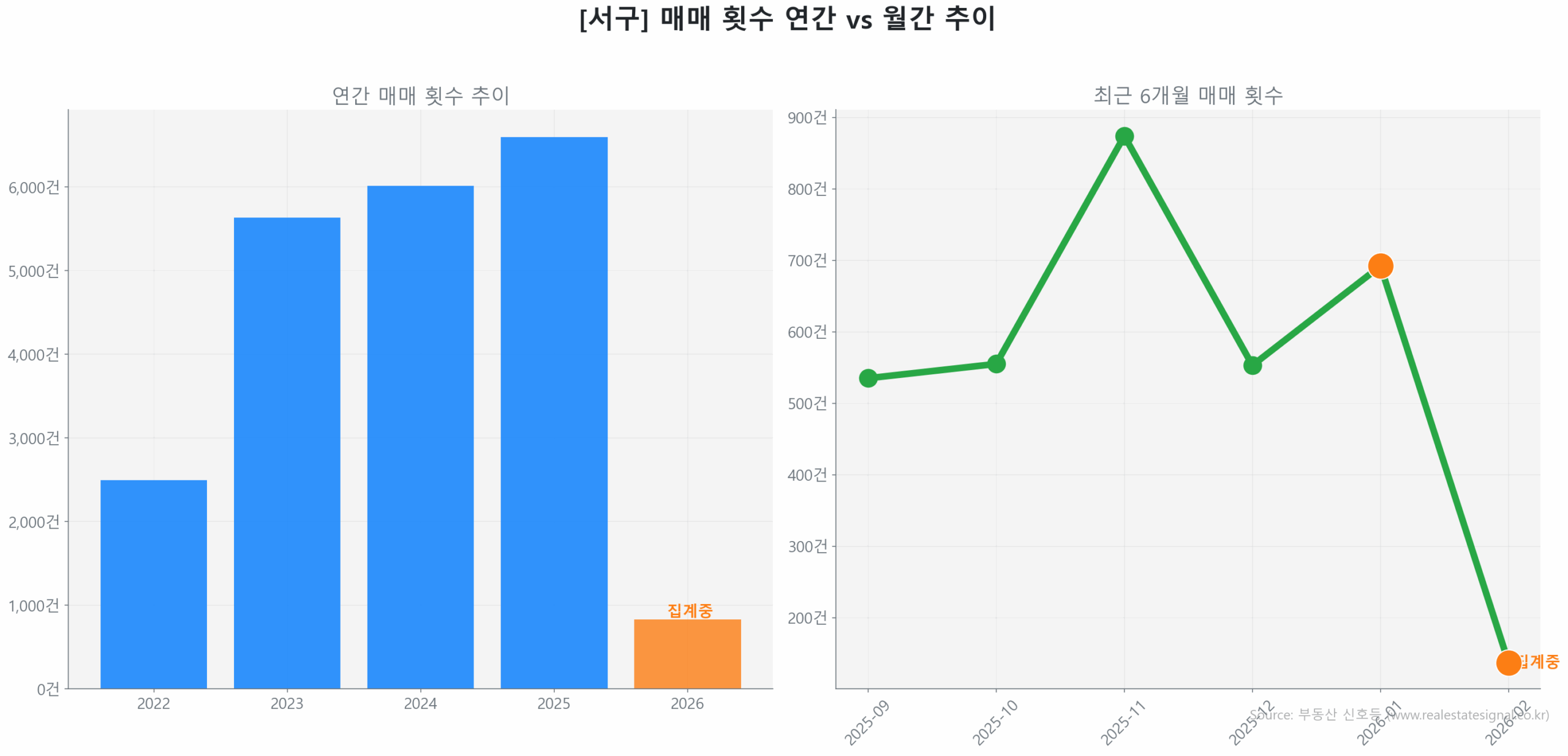 서구 연간 매매 거래량 추이 막대 그래프