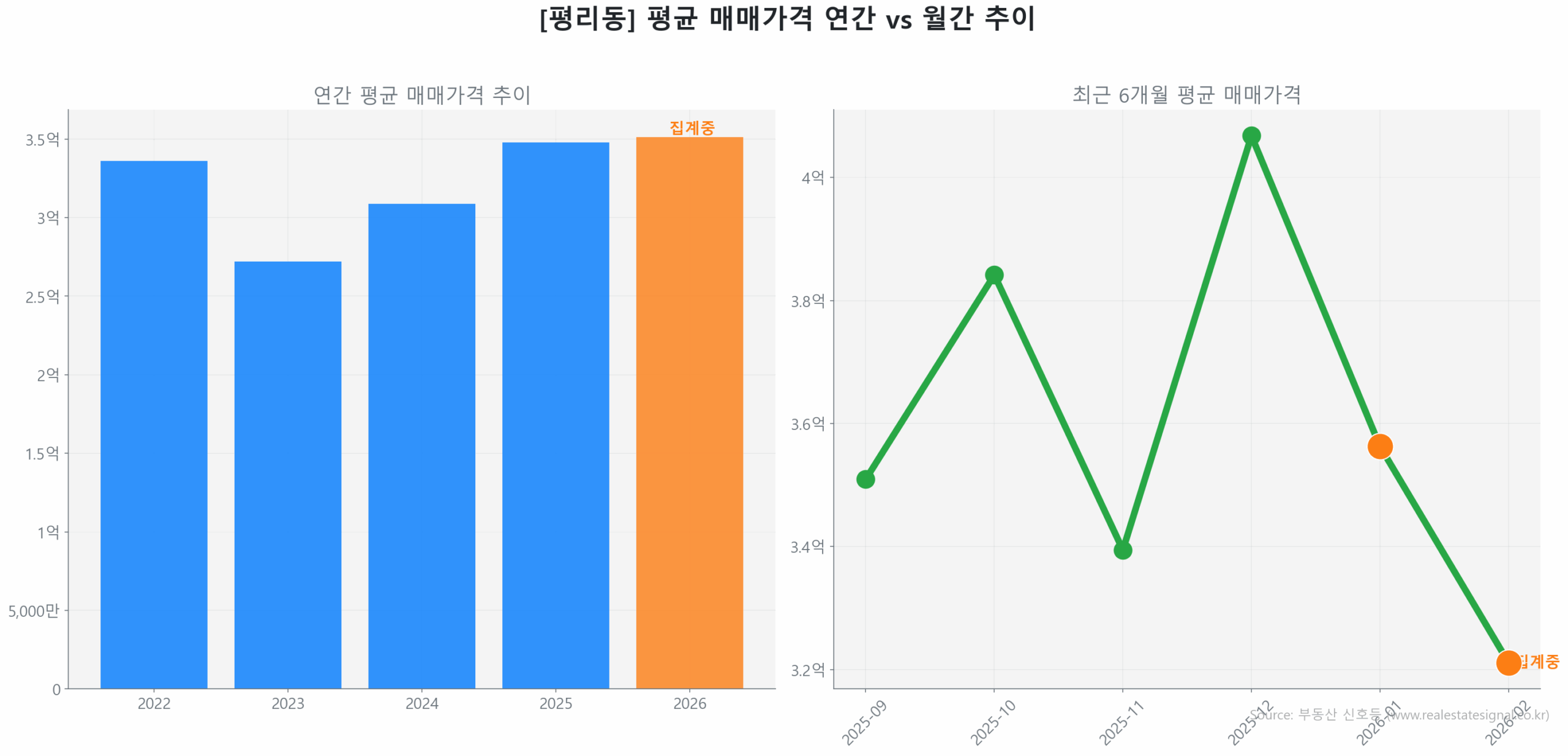 평리동 월간 평균 매매가 추이 꺾은선 그래프