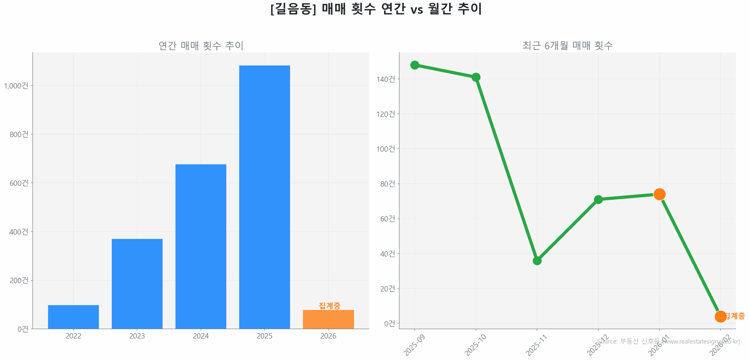 길음동 월간 매매 거래량 추이 꺾은선 그래프