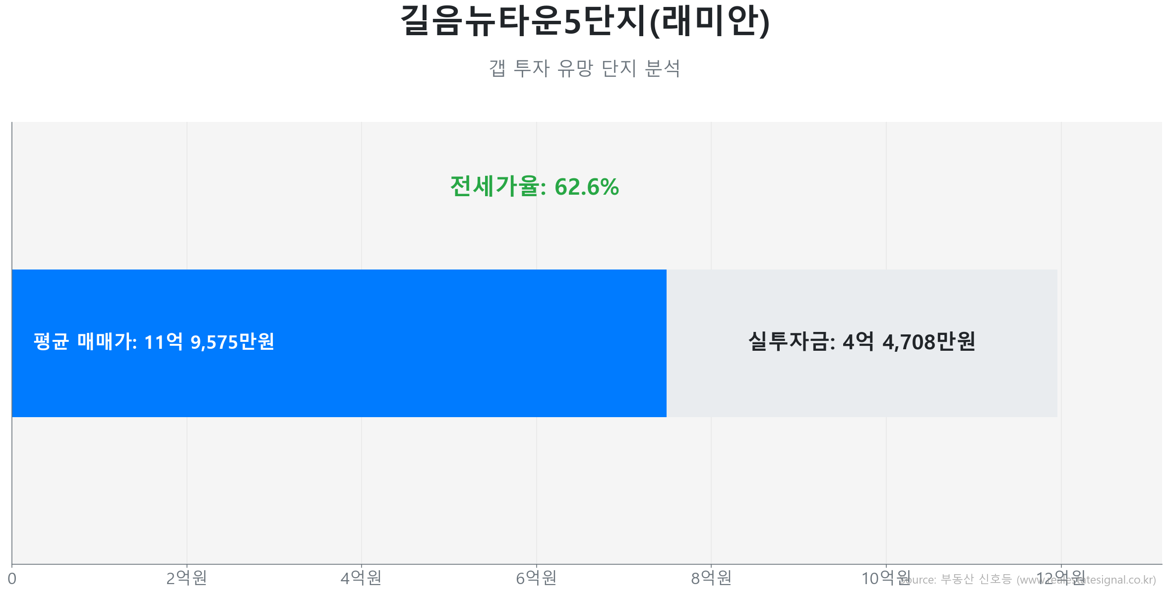 길음뉴타운5단지(래미안) 114.0㎡의 갭투자 분석. 전세가율은 62.6%이며 예상 실투자금은 4억 4,708만원.