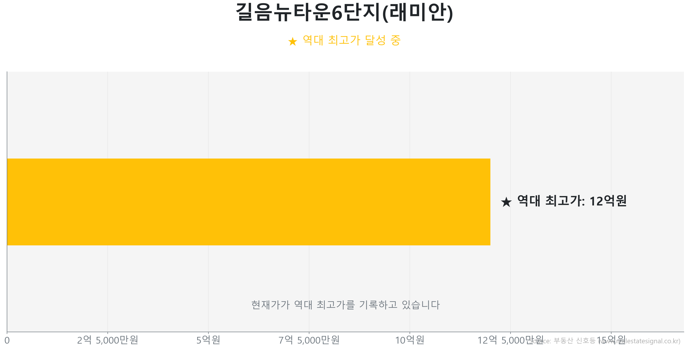 길음뉴타운6단지(래미안) 59.0㎡이(가) 역대 최고가를 갱신했음을 보여주는 그래프.