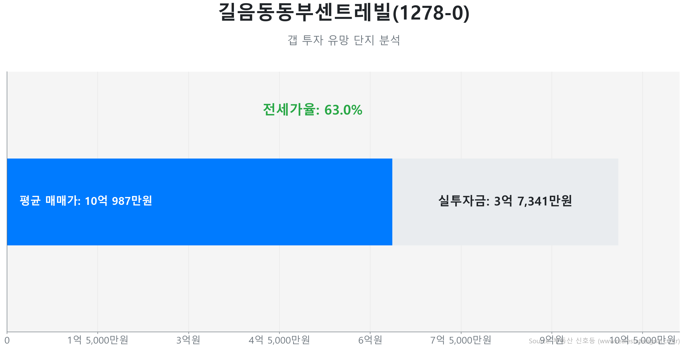 길음동동부센트레빌(1278-0) 114.0㎡의 갭투자 분석. 전세가율은 63.0%이며 예상 실투자금은 3억 7,341만원.