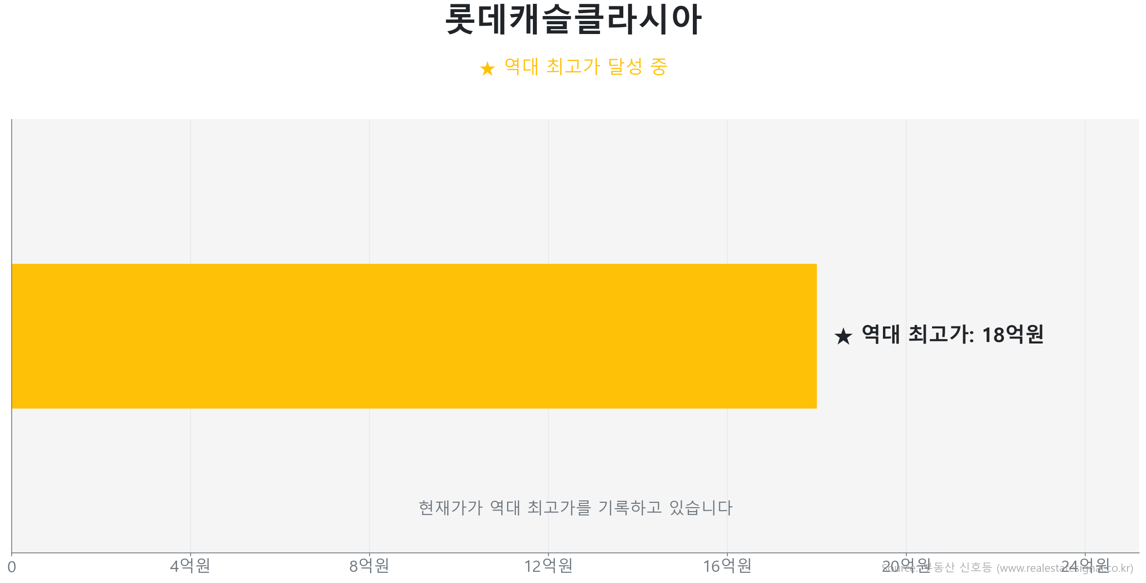 롯데캐슬클라시아 84.0㎡이(가) 역대 최고가를 갱신했음을 보여주는 그래프.