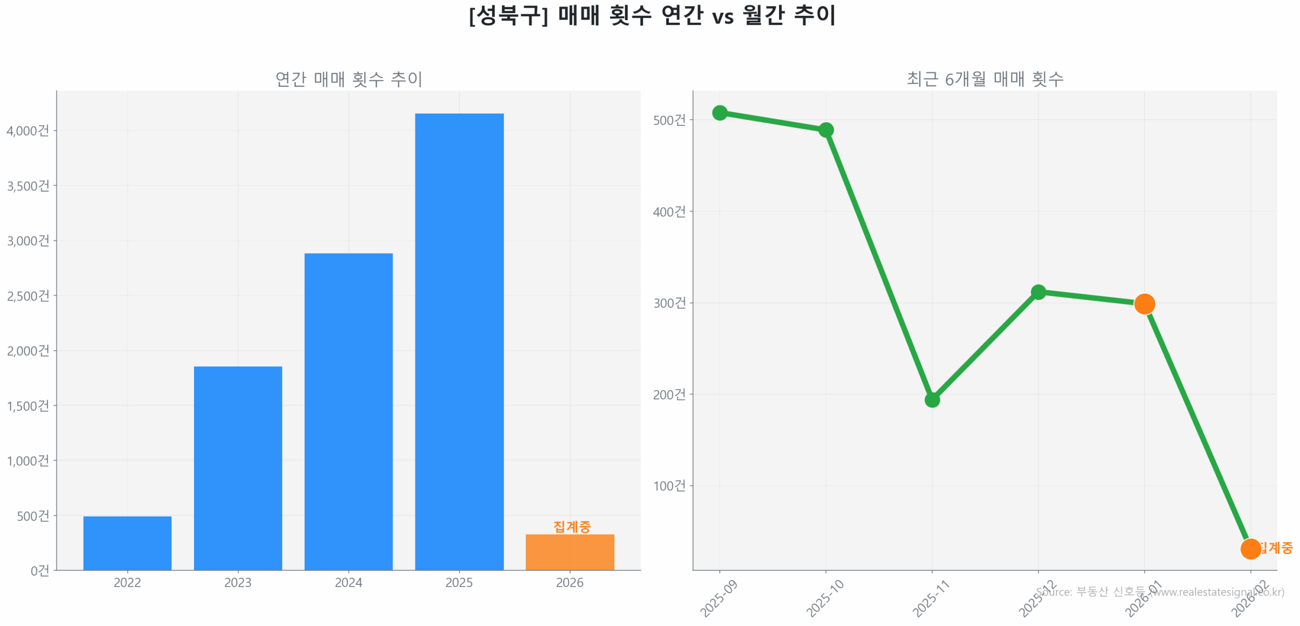 성북구 연간 매매 거래량 추이 막대 그래프