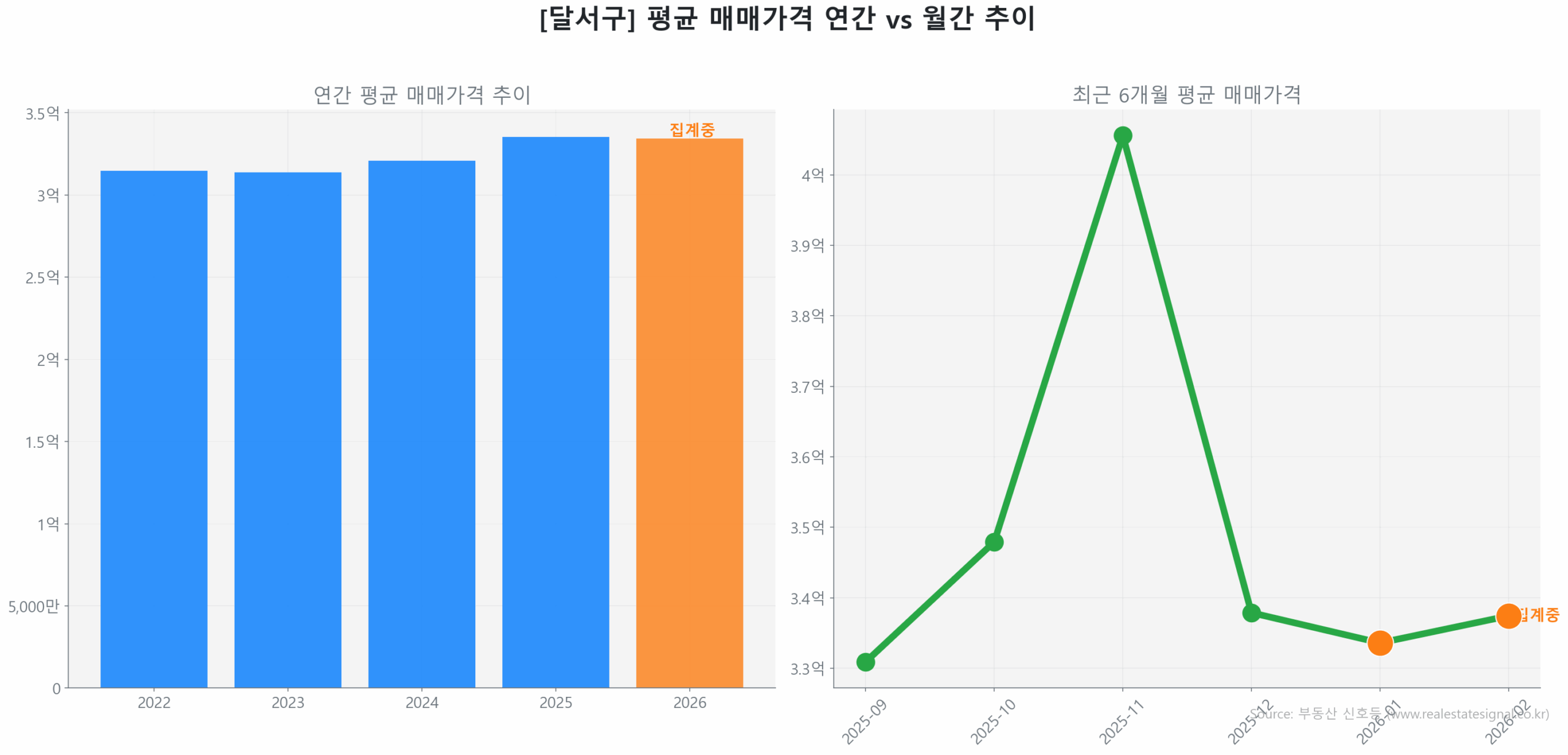 달서구 연간 평균 매매가 추이 막대 그래프