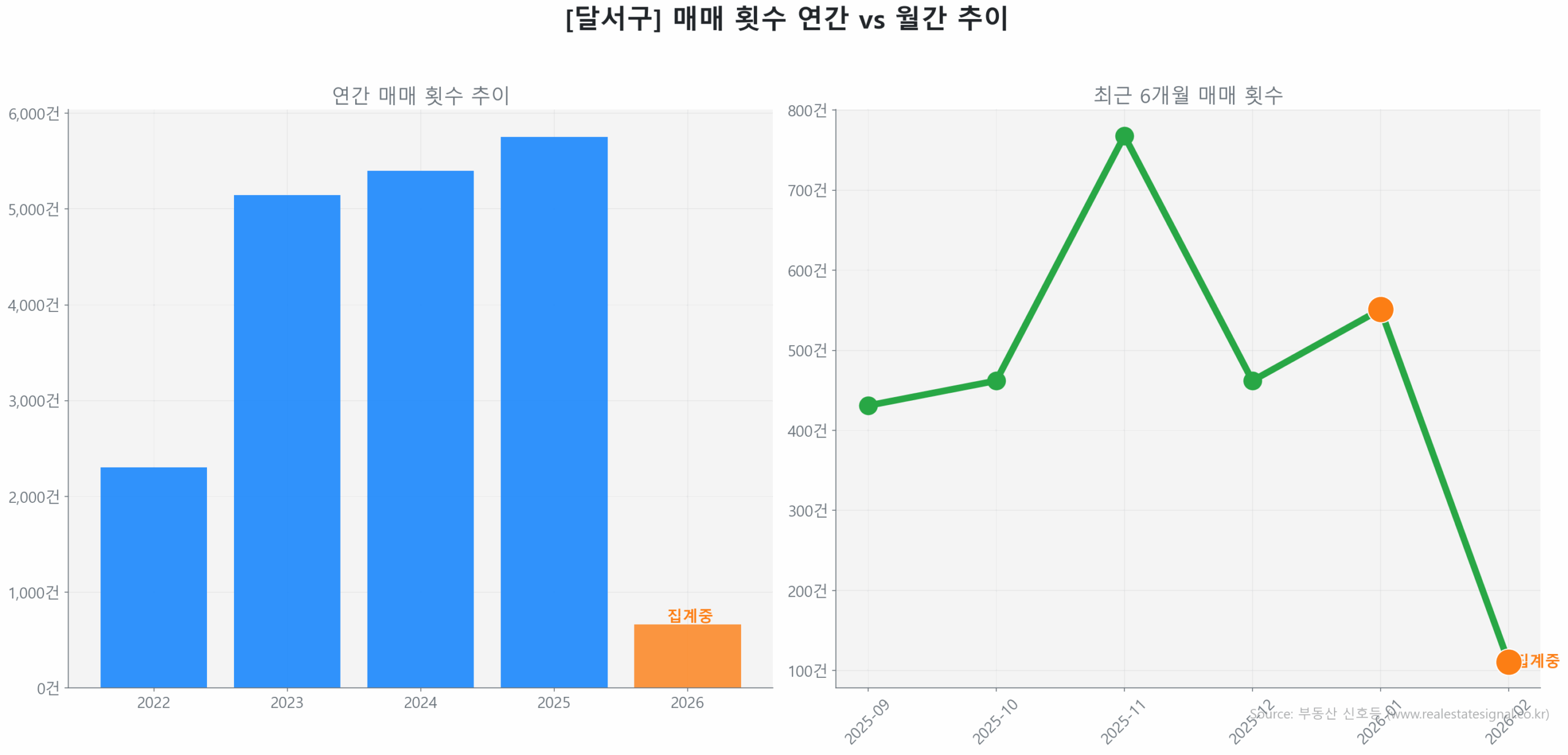 달서구 연간 매매 거래량 추이 막대 그래프