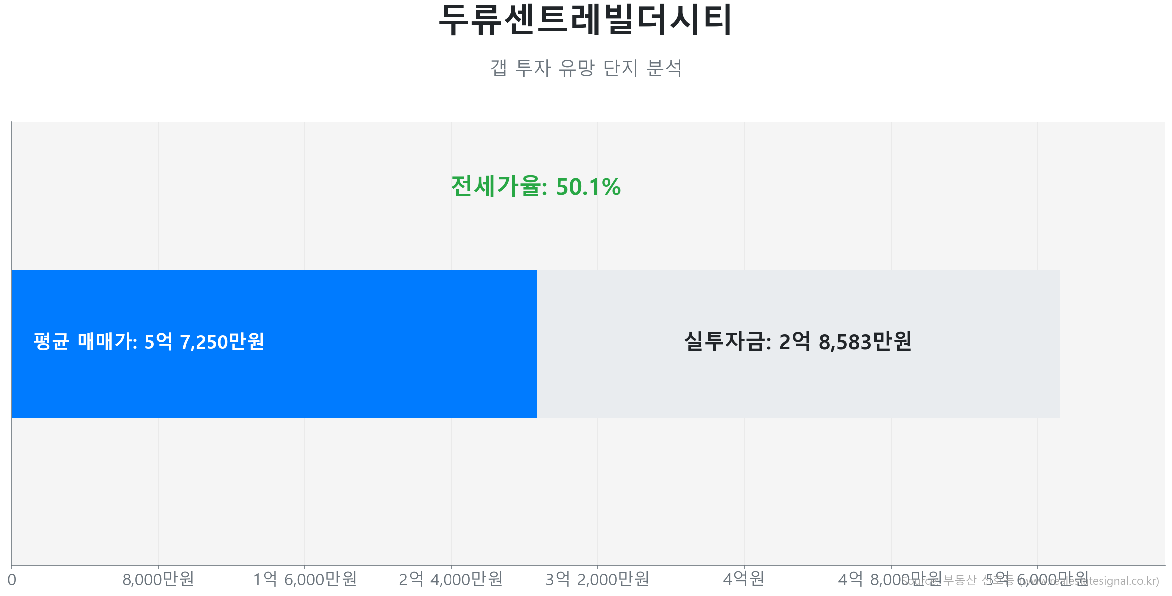 두류센트레빌더시티 74.0㎡이(가) 역대 최고가를 갱신했음을 보여주는 그래프.