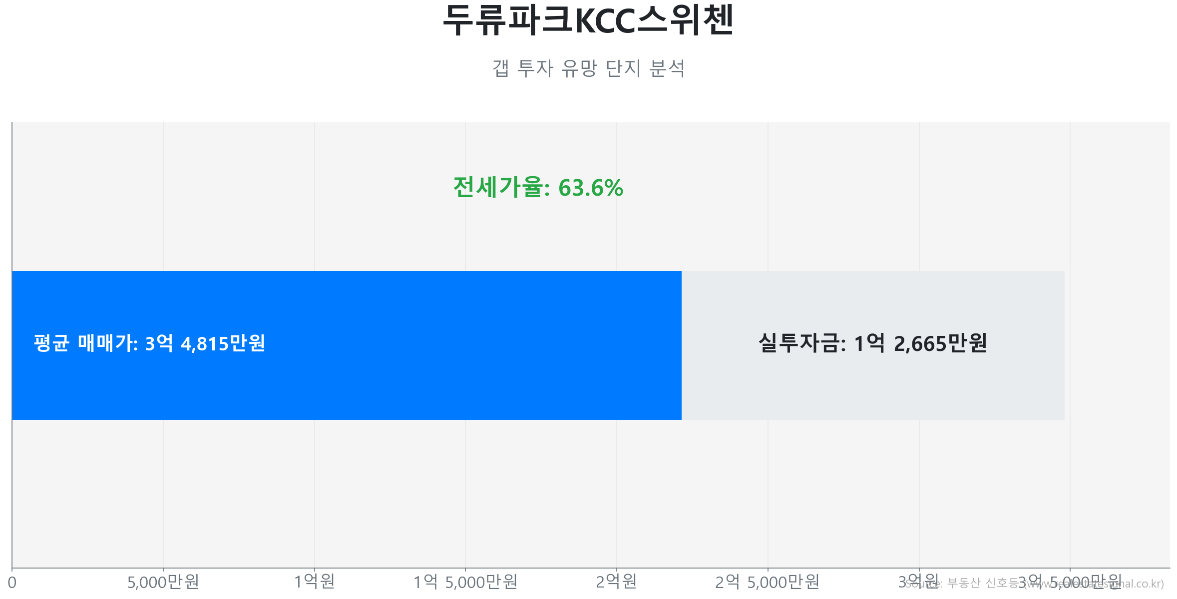 두류파크KCC스위첸 59.0㎡의 저점 대비 5% 가격 회복률을 보여주는 그래프.