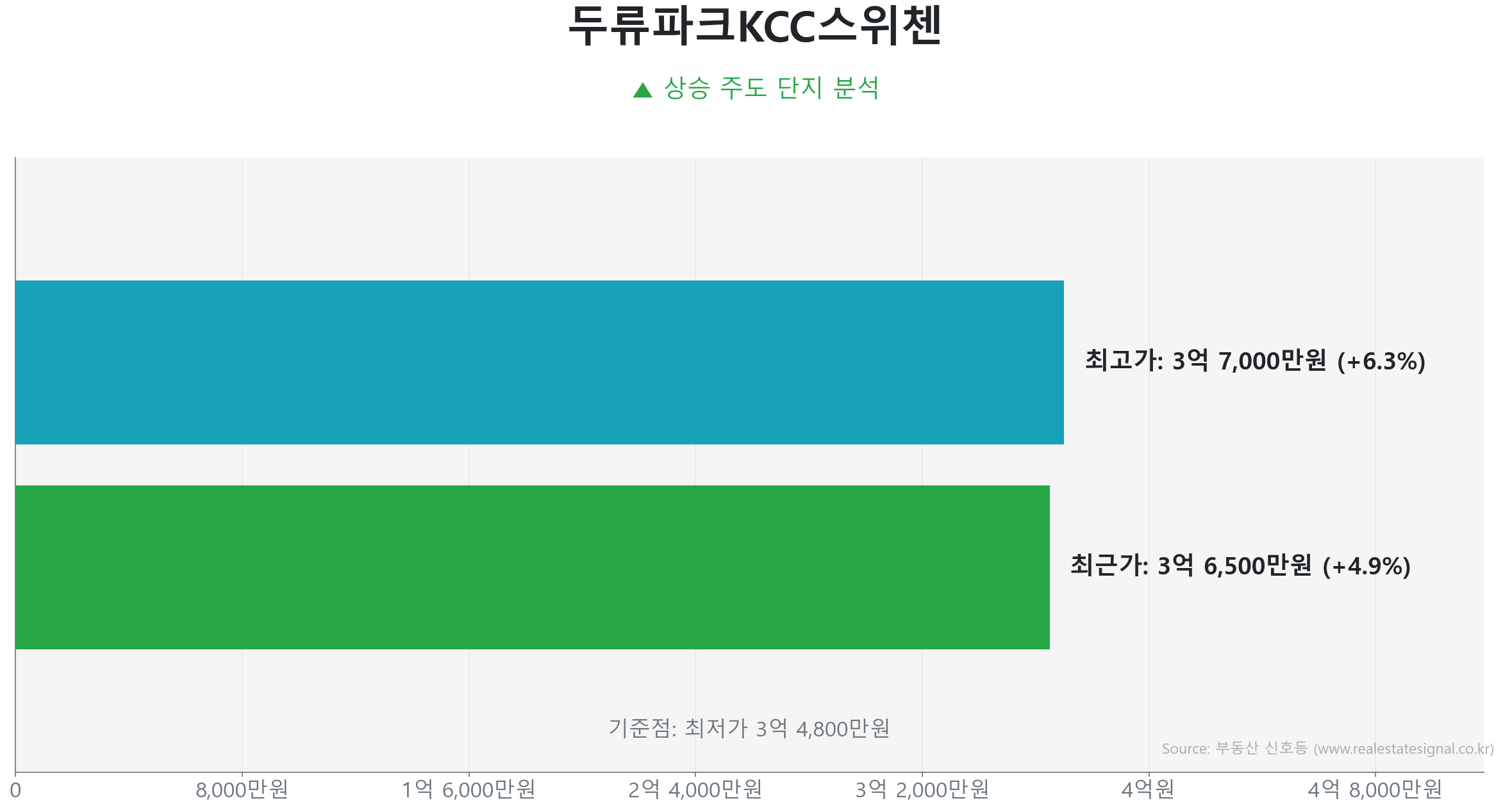 두류파크KCC스위첸 59.0㎡의 저점 대비 5% 가격 회복률을 보여주는 그래프.