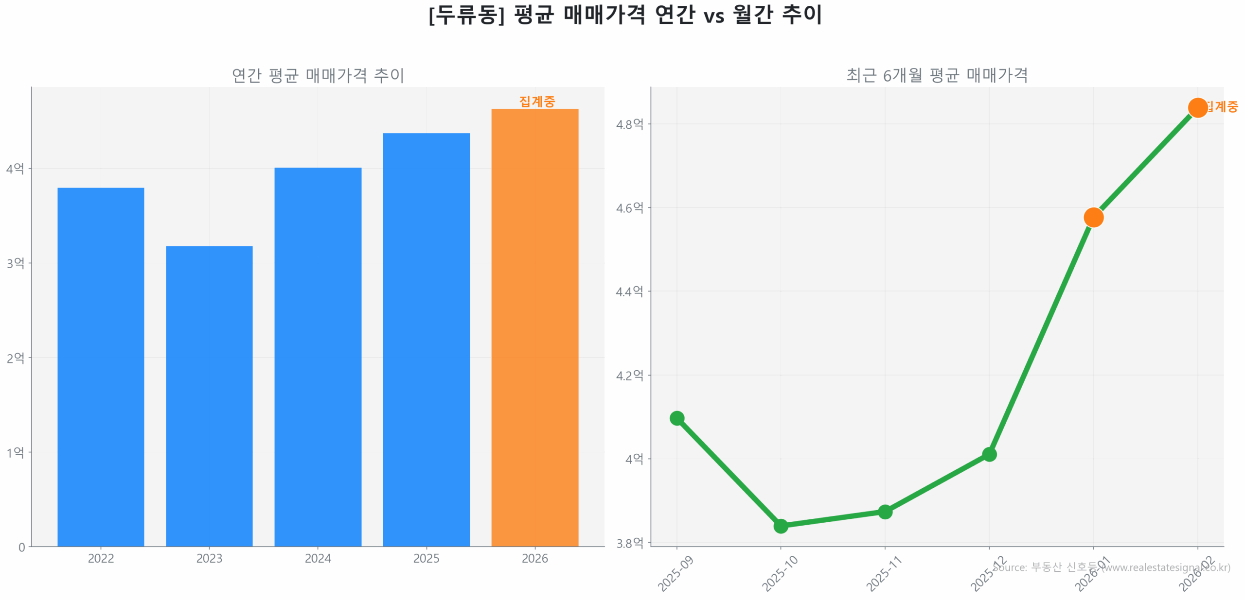 두류동 월간 평균 매매가 추이 꺾은선 그래프