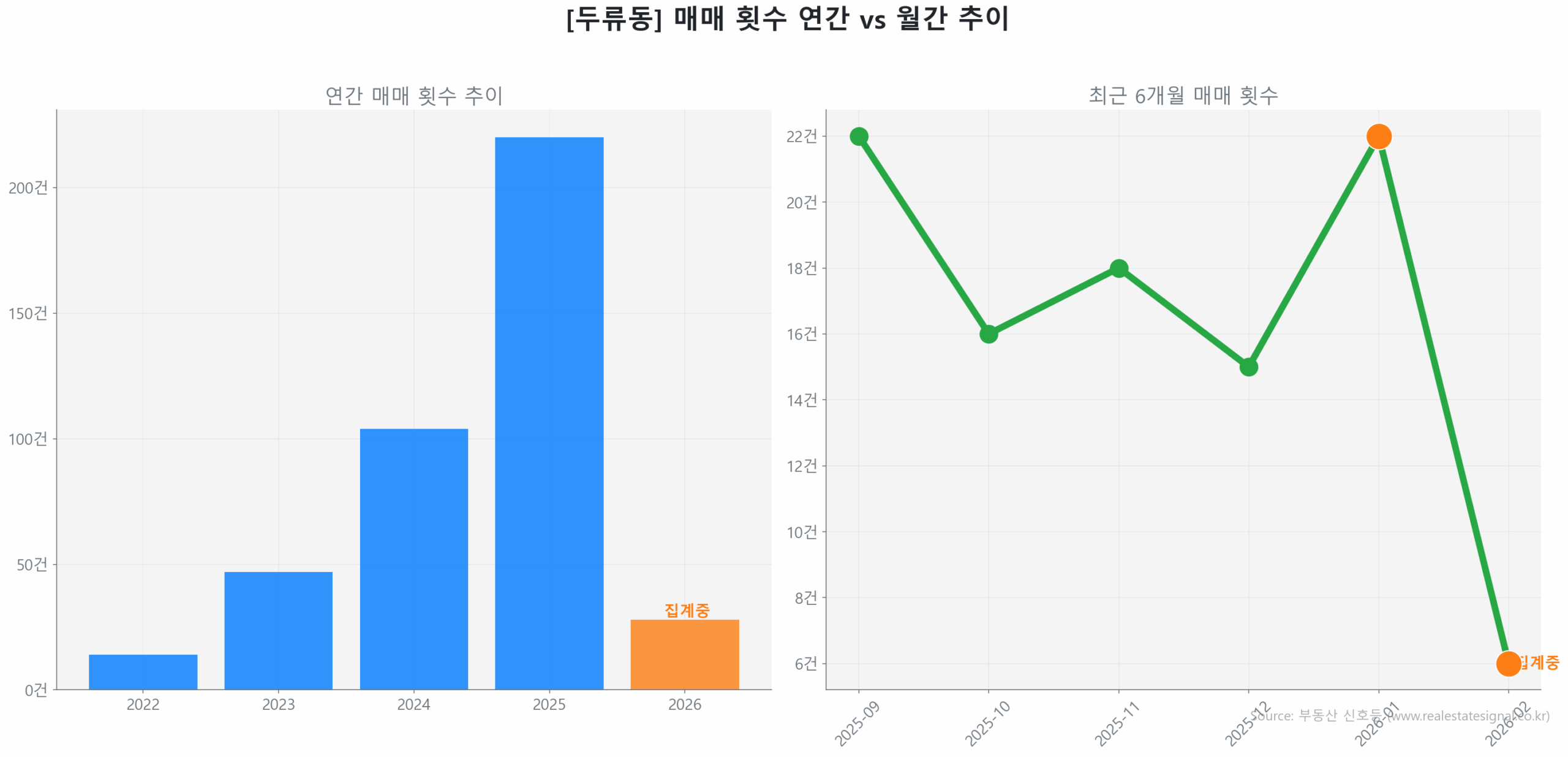 두류동 월간 매매 거래량 추이 꺾은선 그래프