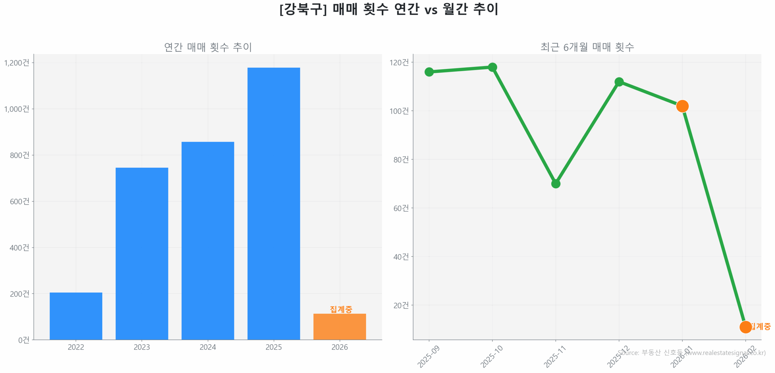 강북구 연간 매매 거래량 추이 막대 그래프
