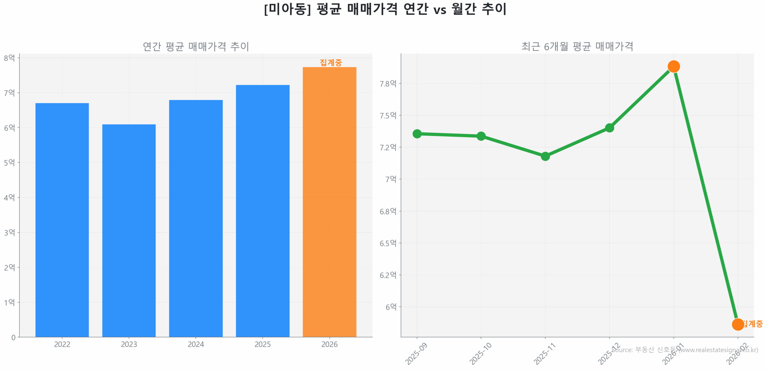 미아동 월간 평균 매매가 추이 꺾은선 그래프