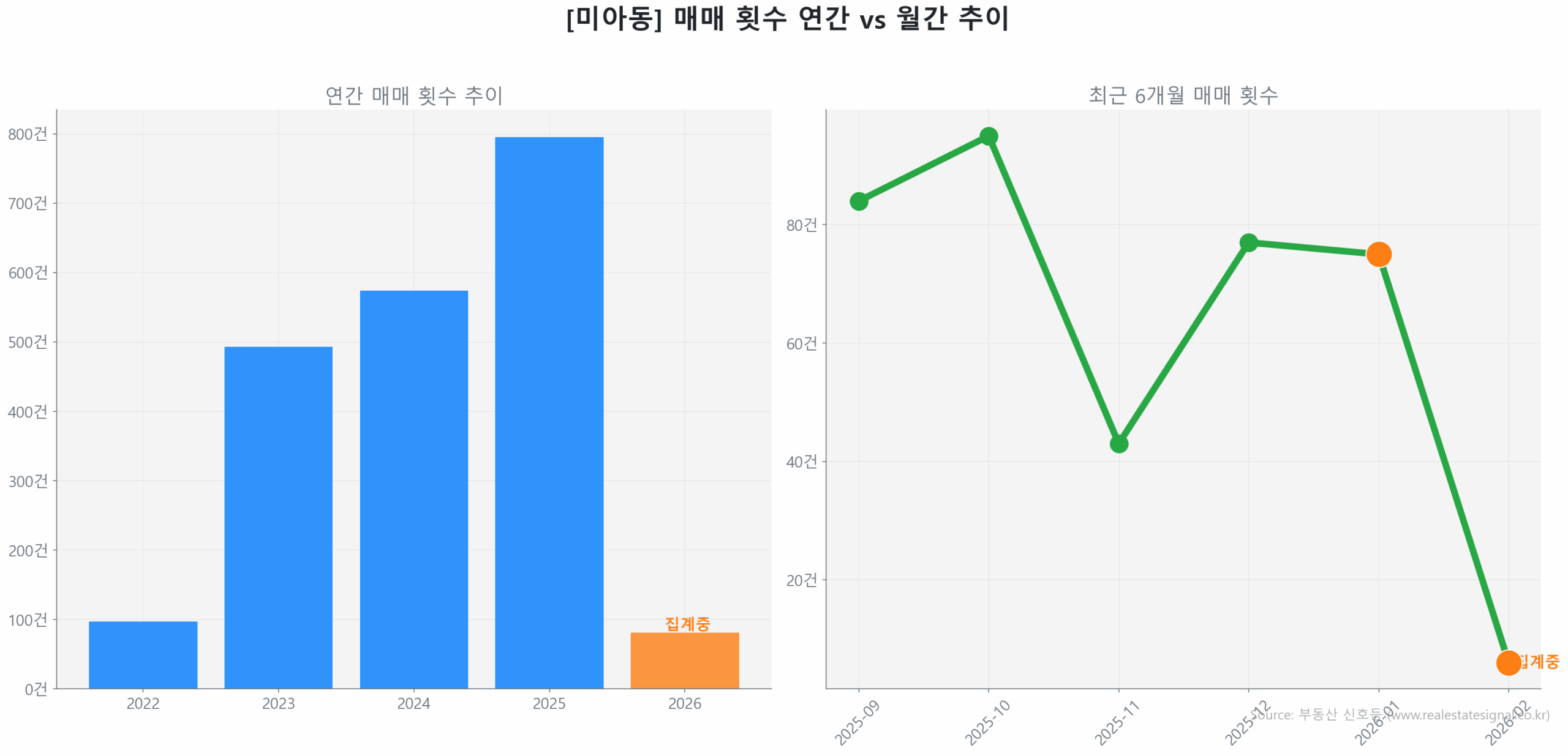 미아동 월간 매매 거래량 추이 꺾은선 그래프